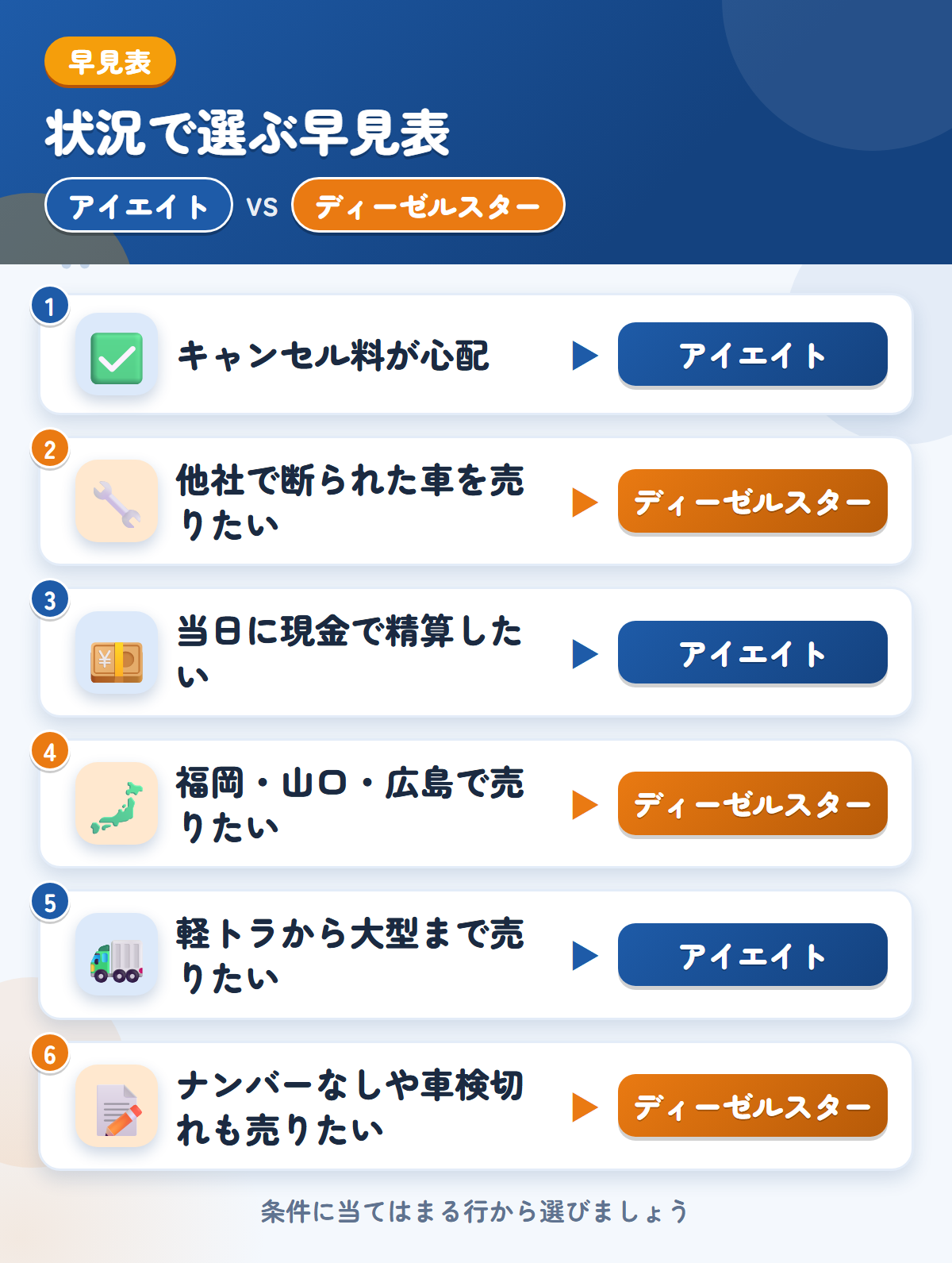 アイエイトとディーゼルスターの選び方の早見表。キャンセル料が心配ならアイエイト、他社で断られた車を売りたいならディーゼルスター