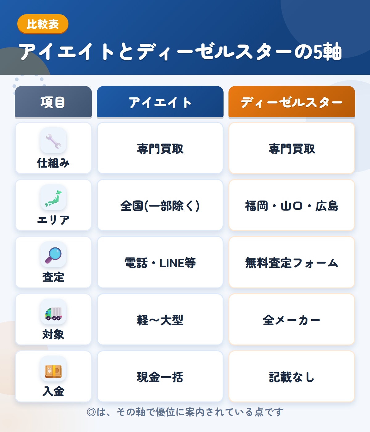 アイエイトとディーゼルスターの5軸比較表。仕組み、エリア、査定、対象、入金の違いを一覧にした図解