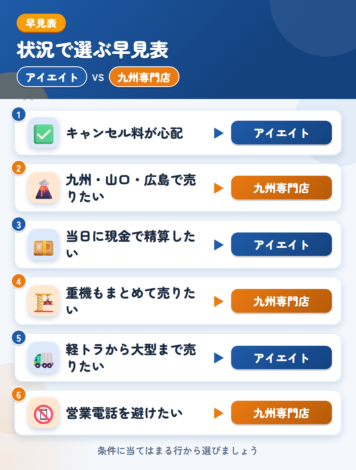 アイエイトと九州専門店の選び方の早見表。キャンセル料が心配ならアイエイト、九州・山口・広島で売りたいなら九州専門店