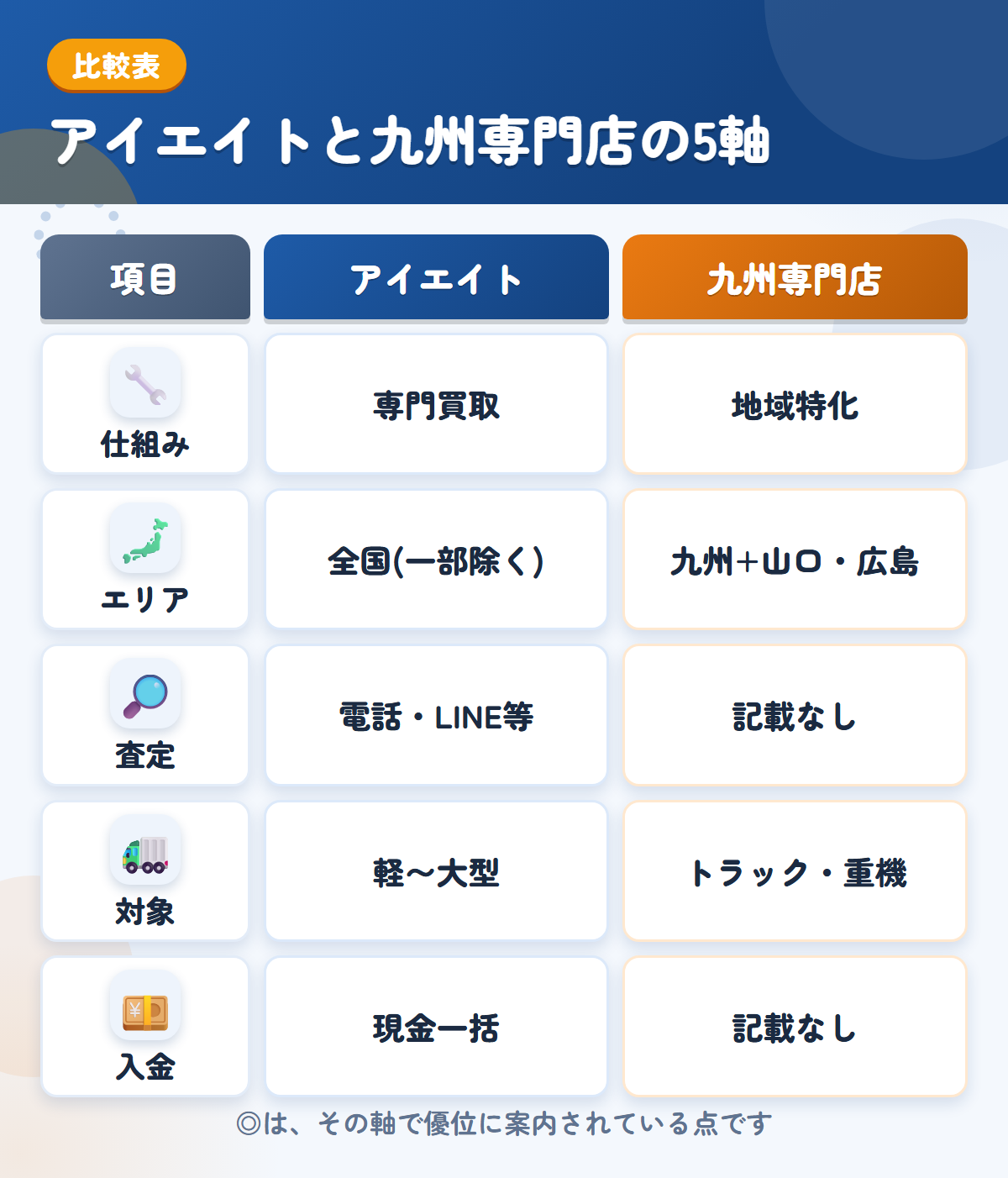アイエイトと九州専門店の5軸比較表。仕組み、エリア、査定、対象、入金の違いを一覧にした図解