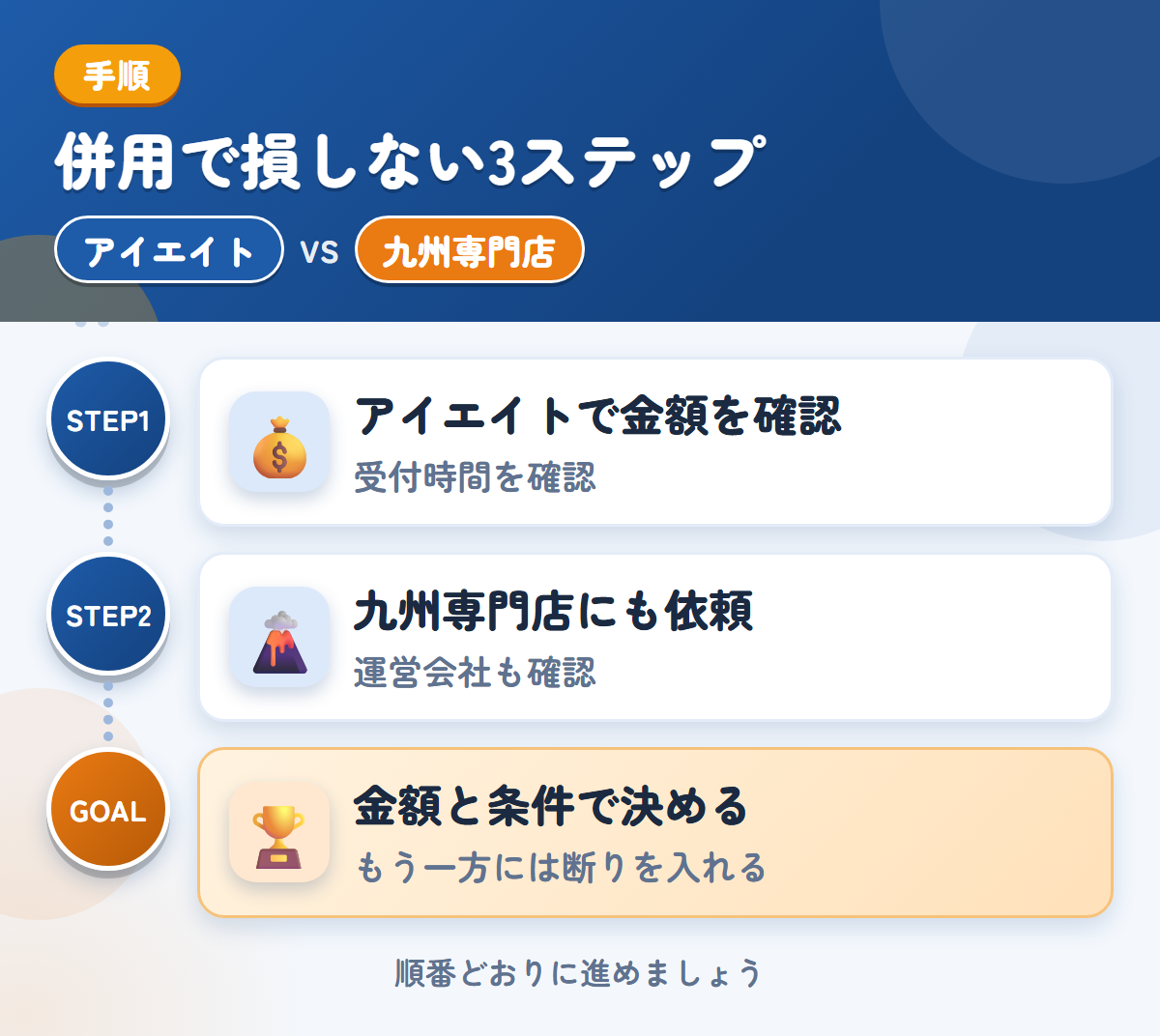 アイエイトと九州専門店を併用する3ステップ。受付時間は、申込み前に確認しましょう、運営会社と入金の条件も、このときに聞きましょう、金額と条件で決める