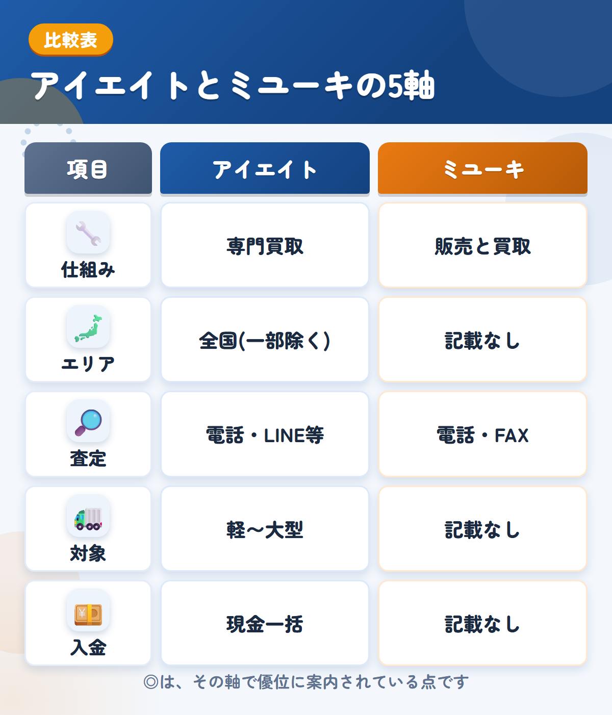アイエイトとミユーキの5軸比較表。仕組み、エリア、査定、対象、入金の違いを一覧にした図解