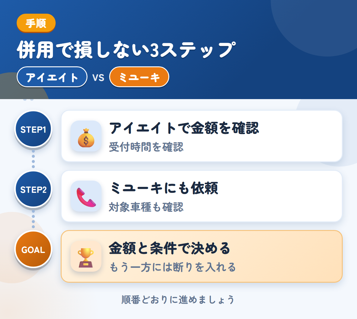 アイエイトとミユーキを併用する3ステップ。受付時間は、申込み前に確認しましょう、対象車種と入金の条件も、このときに聞きましょう、金額と条件で決める