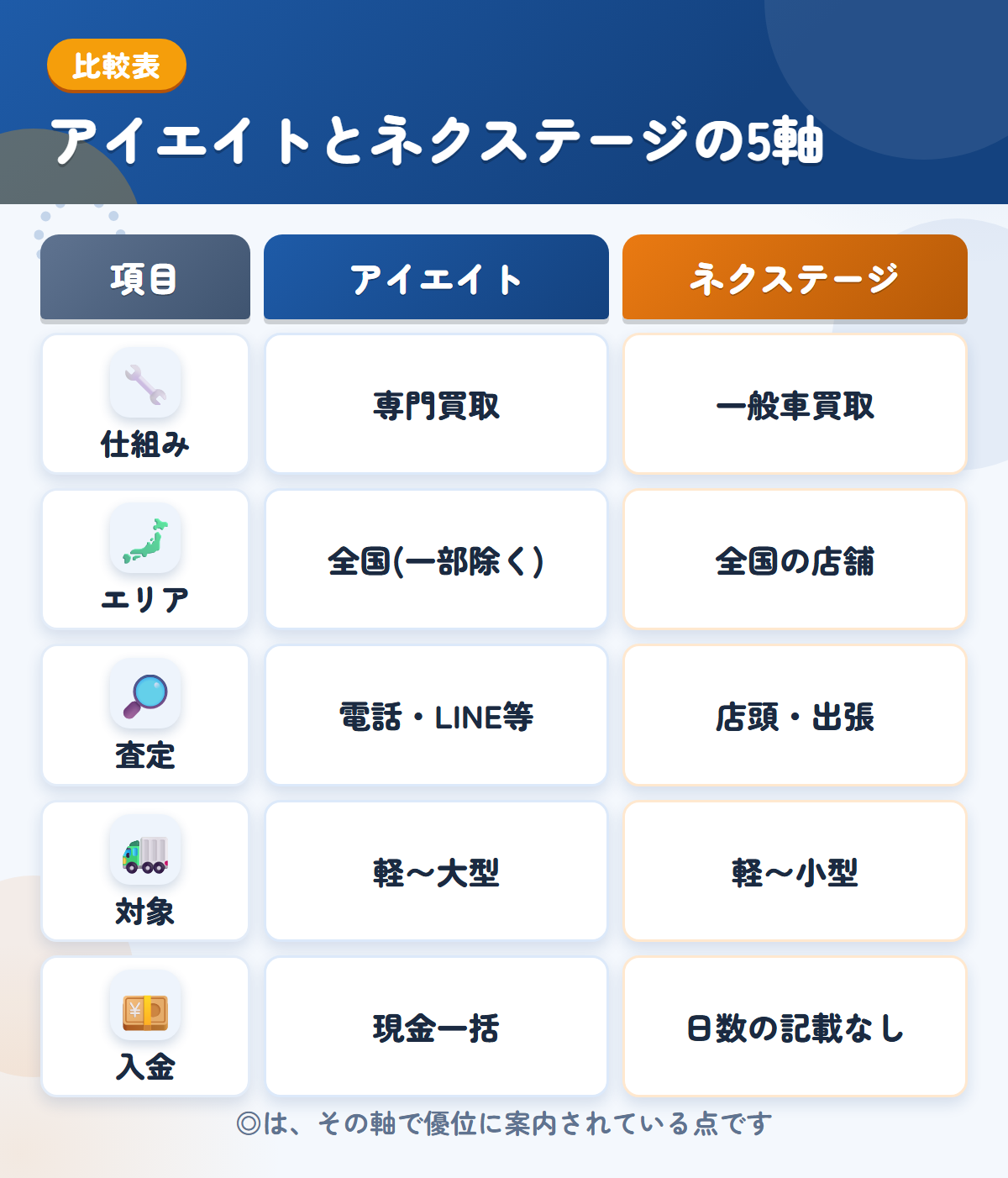 アイエイトとネクステージの5軸比較表。仕組み、エリア、査定、対象、入金の違いを一覧にした図解