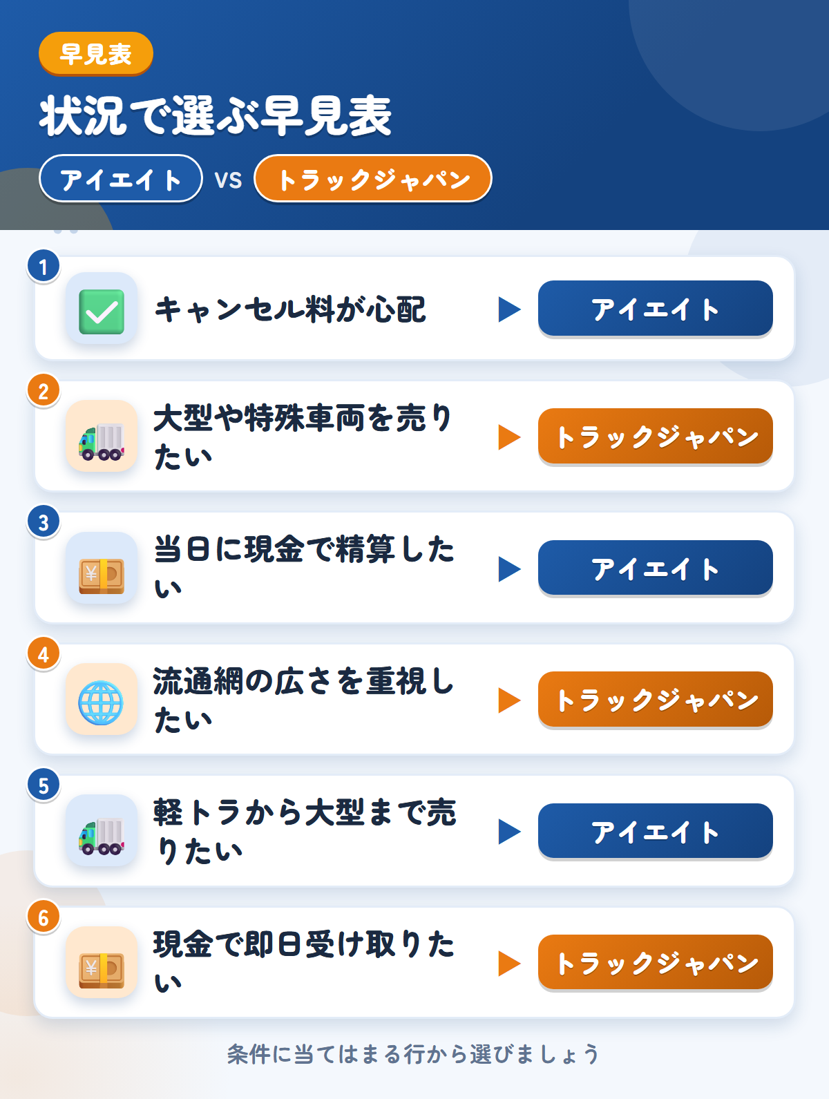 アイエイトとトラックジャパンの選び方の早見表。キャンセル料が心配ならアイエイト、大型や特殊車両を売りたいならトラックジャパン