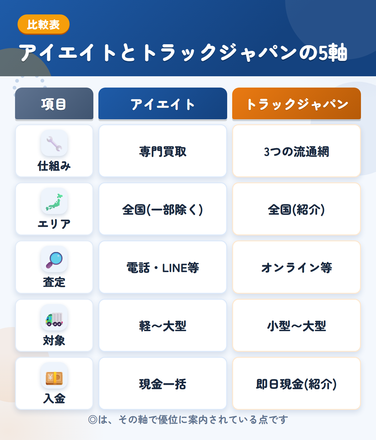 アイエイトとトラックジャパンの5軸比較表。仕組み、エリア、査定、対象、入金の違いを一覧にした図解