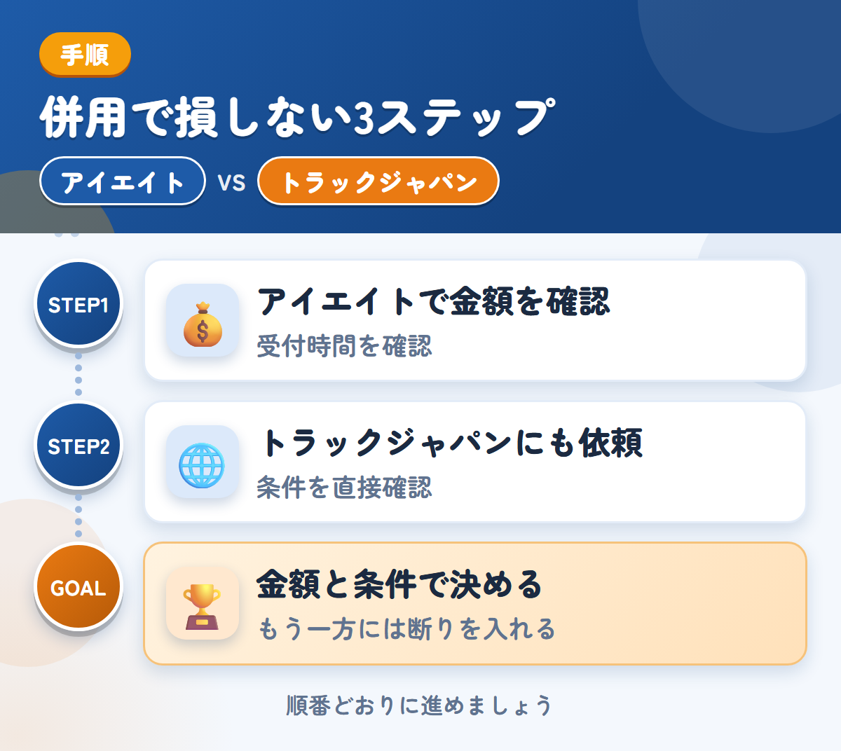 アイエイトとトラックジャパンを併用する3ステップ。受付時間は、申込み前に確認しましょう、公式で確認できていないため、条件は直接聞きましょう、金額と条件で決める