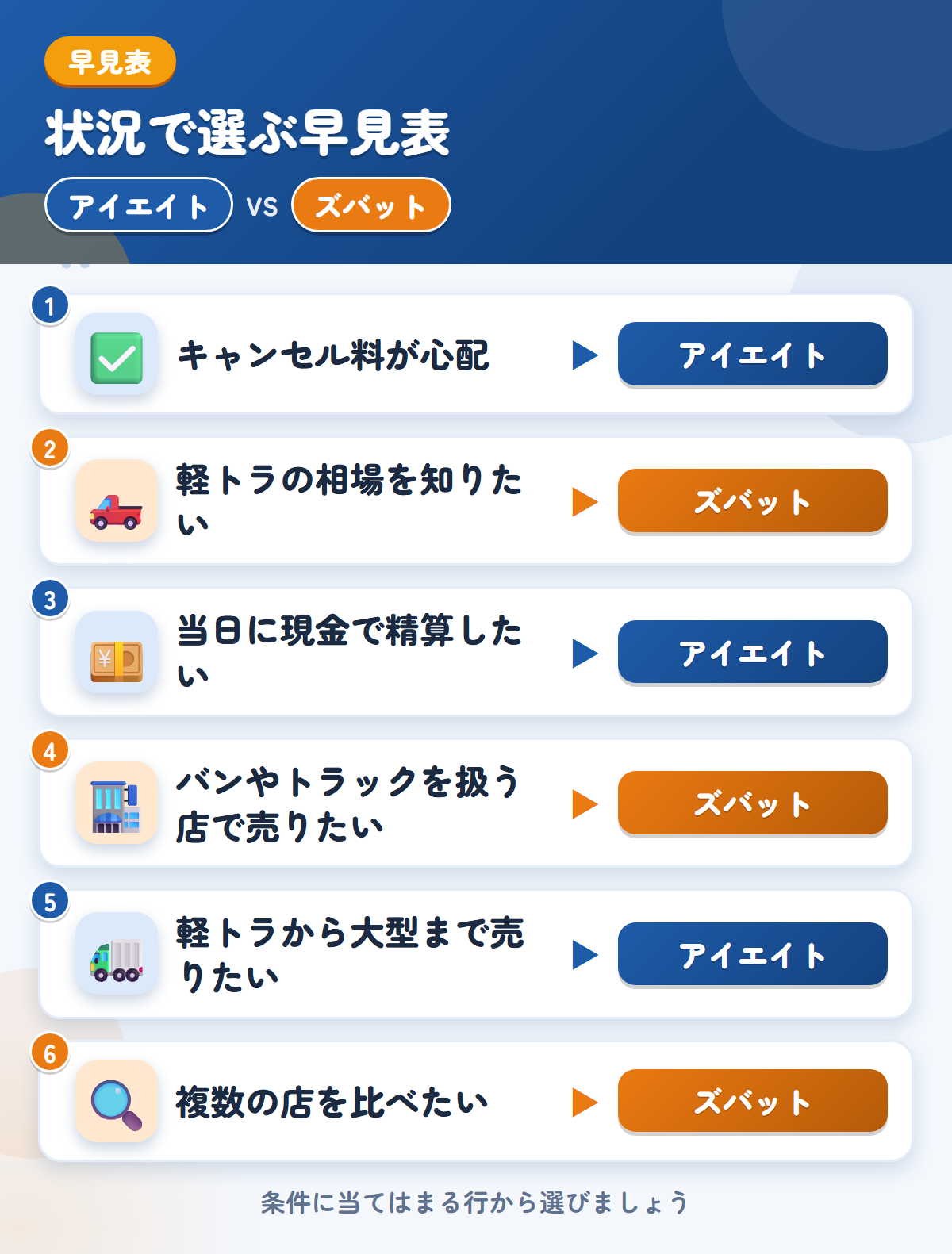 アイエイトとズバットの選び方の早見表。キャンセル料が心配ならアイエイト、軽トラの相場を知りたいならズバット