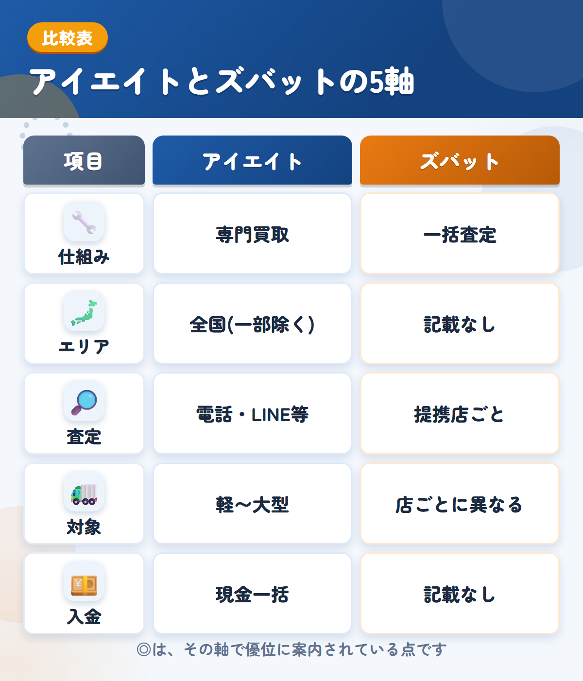 アイエイトとズバットの5軸比較表。仕組み、エリア、査定、対象、入金の違いを一覧にした図解