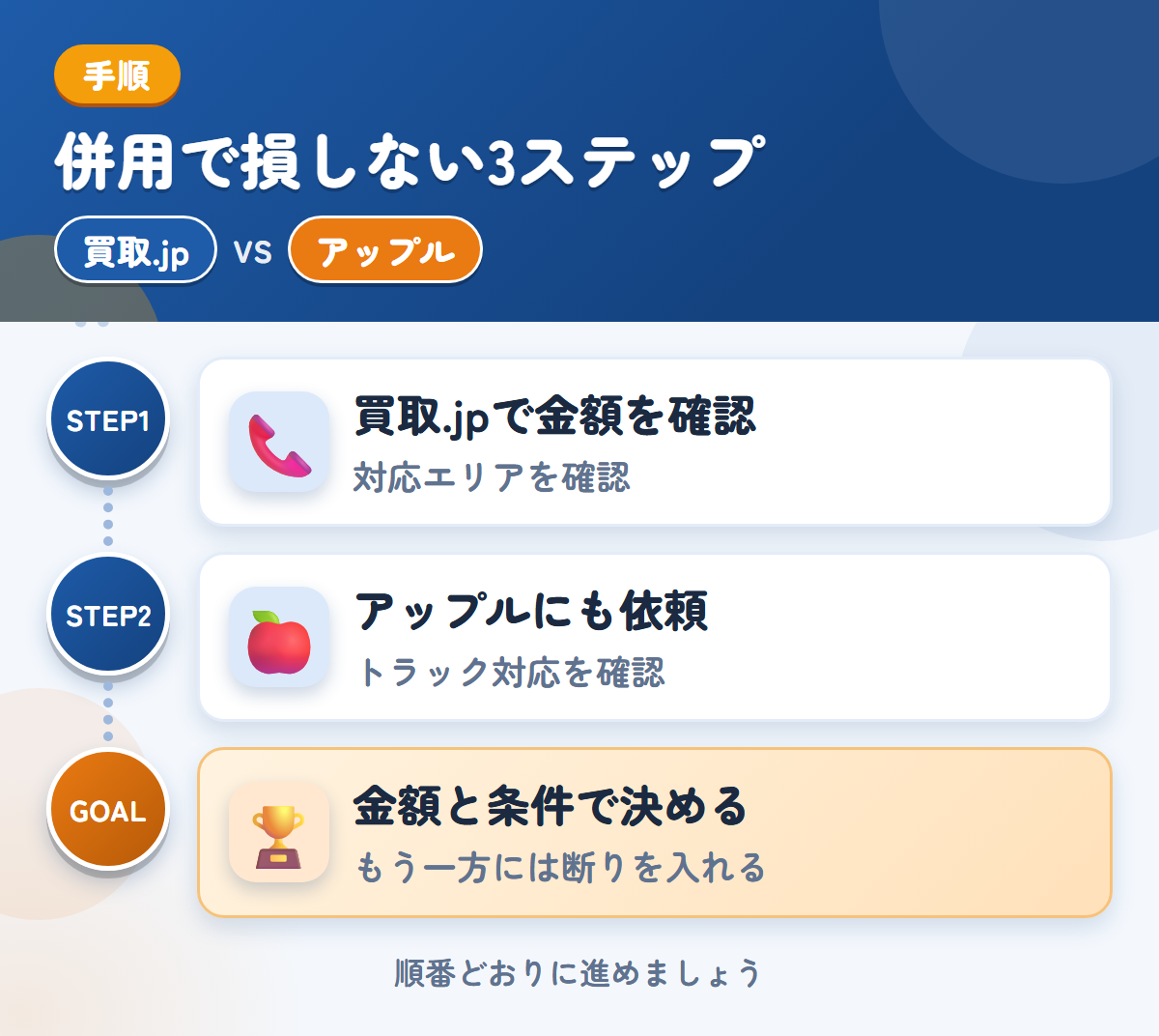 買取.jpとアップルを併用する3ステップ。関東以外の場合は、対応の可否を先に聞きましょう、トラックの対応は、このときに確認しましょう、金額と条件で決める