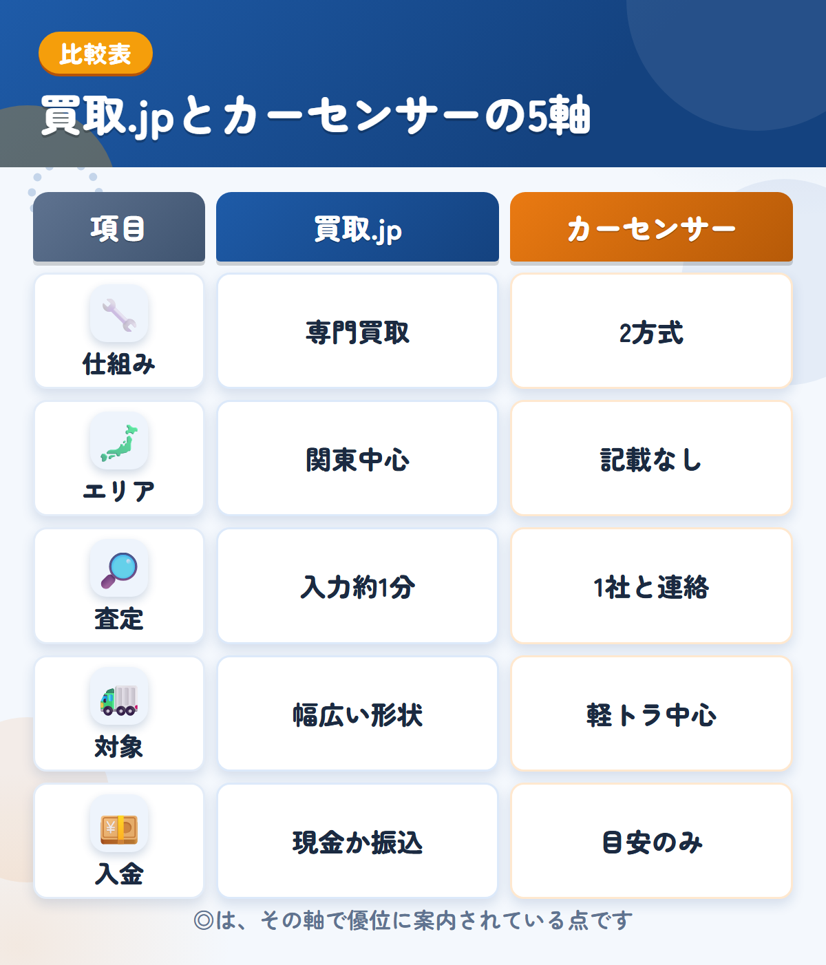 買取.jpとカーセンサーの5軸比較表。仕組み、エリア、査定、対象、入金の違いを一覧にした図解