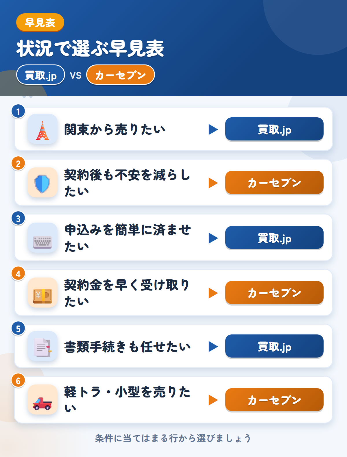 買取.jpとカーセブンの選び方の早見表。関東から売りたいなら買取.jp、契約後も不安を減らしたいならカーセブン