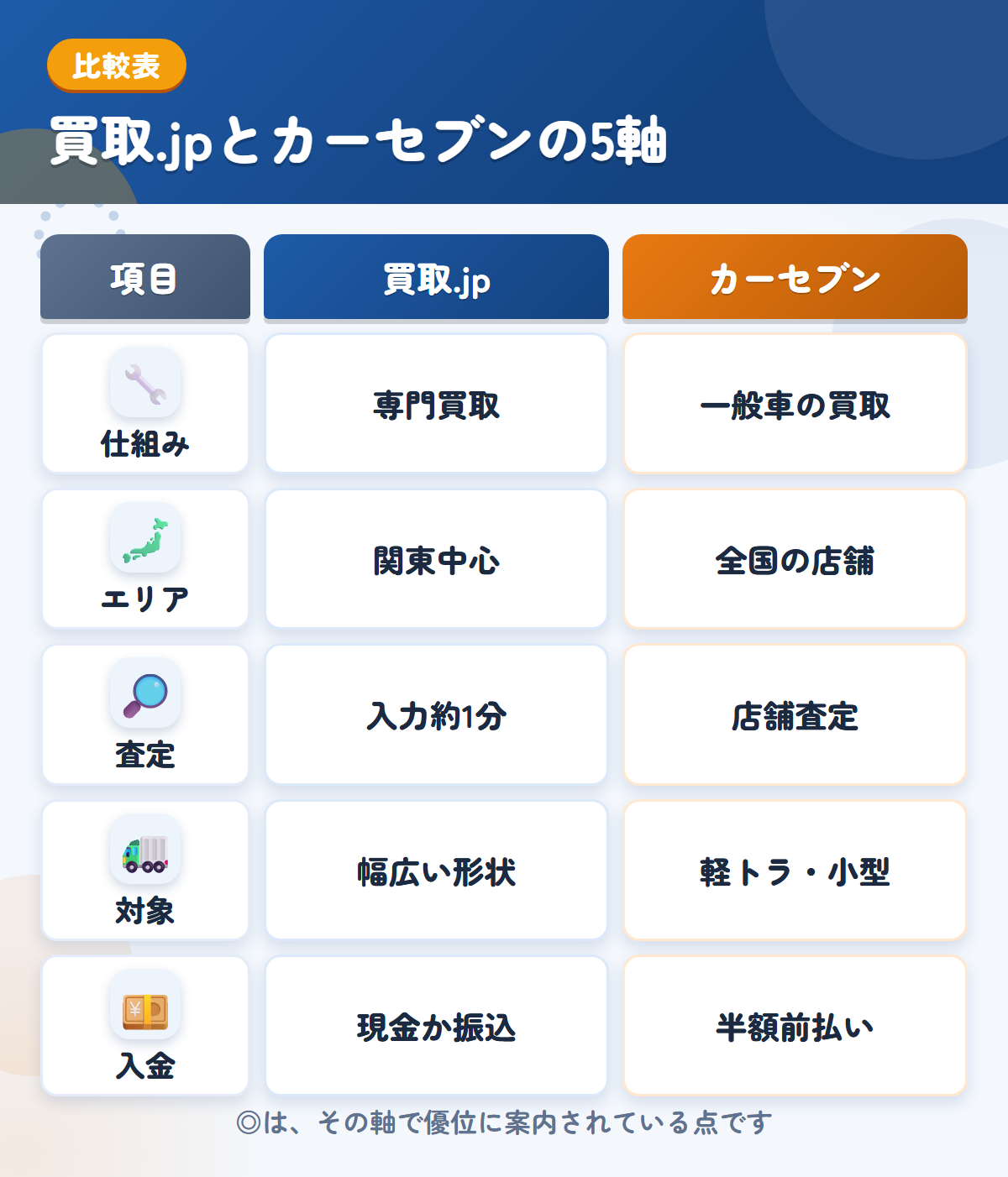 買取.jpとカーセブンの5軸比較表。仕組み、エリア、査定、対象、入金の違いを一覧にした図解