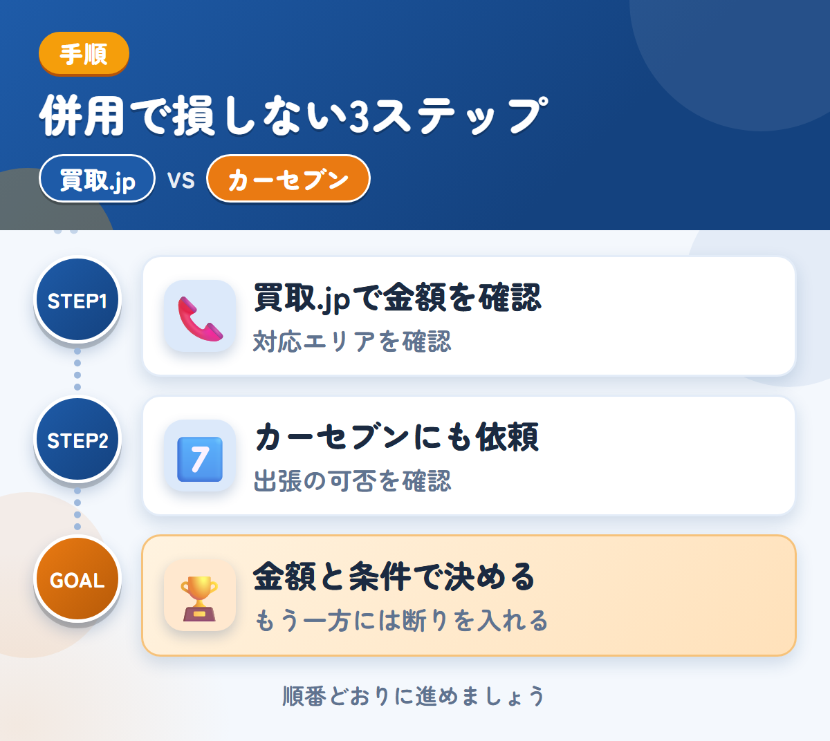 買取.jpとカーセブンを併用する3ステップ。関東以外の場合は、対応の可否を先に聞きましょう、出張査定の可否は、申込み時に聞きましょう、金額と条件で決める
