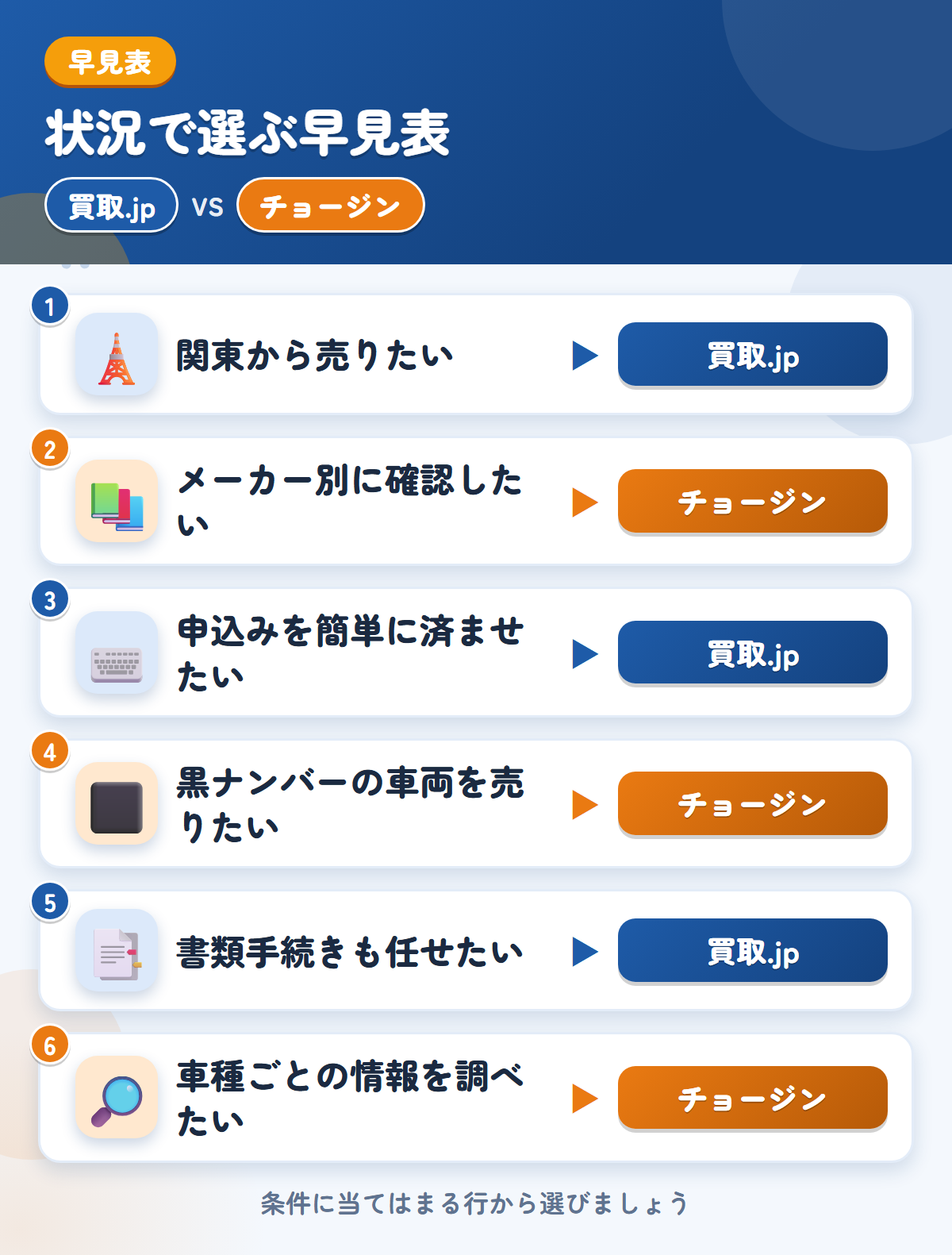 買取.jpとチョージンの選び方の早見表。関東から売りたいなら買取.jp、メーカー別に確認したいならチョージン