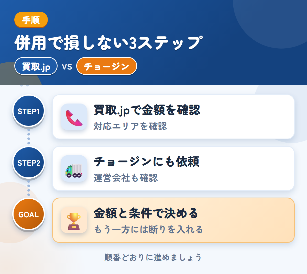 買取.jpとチョージンを併用する3ステップ。関東以外の場合は、対応の可否を先に聞きましょう、運営会社と入金の条件も、このときに聞きましょう、金額と条件で決める