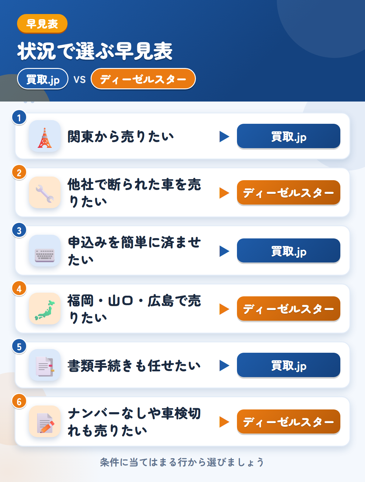 買取.jpとディーゼルスターの選び方の早見表。関東から売りたいなら買取.jp、他社で断られた車を売りたいならディーゼルスター