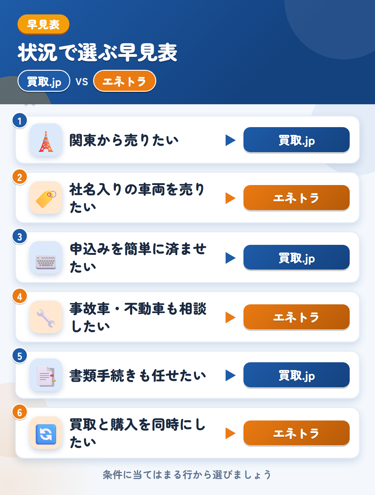 買取.jpとエネトラの選び方の早見表。関東から売りたいなら買取.jp、社名入りの車両を売りたいならエネトラ