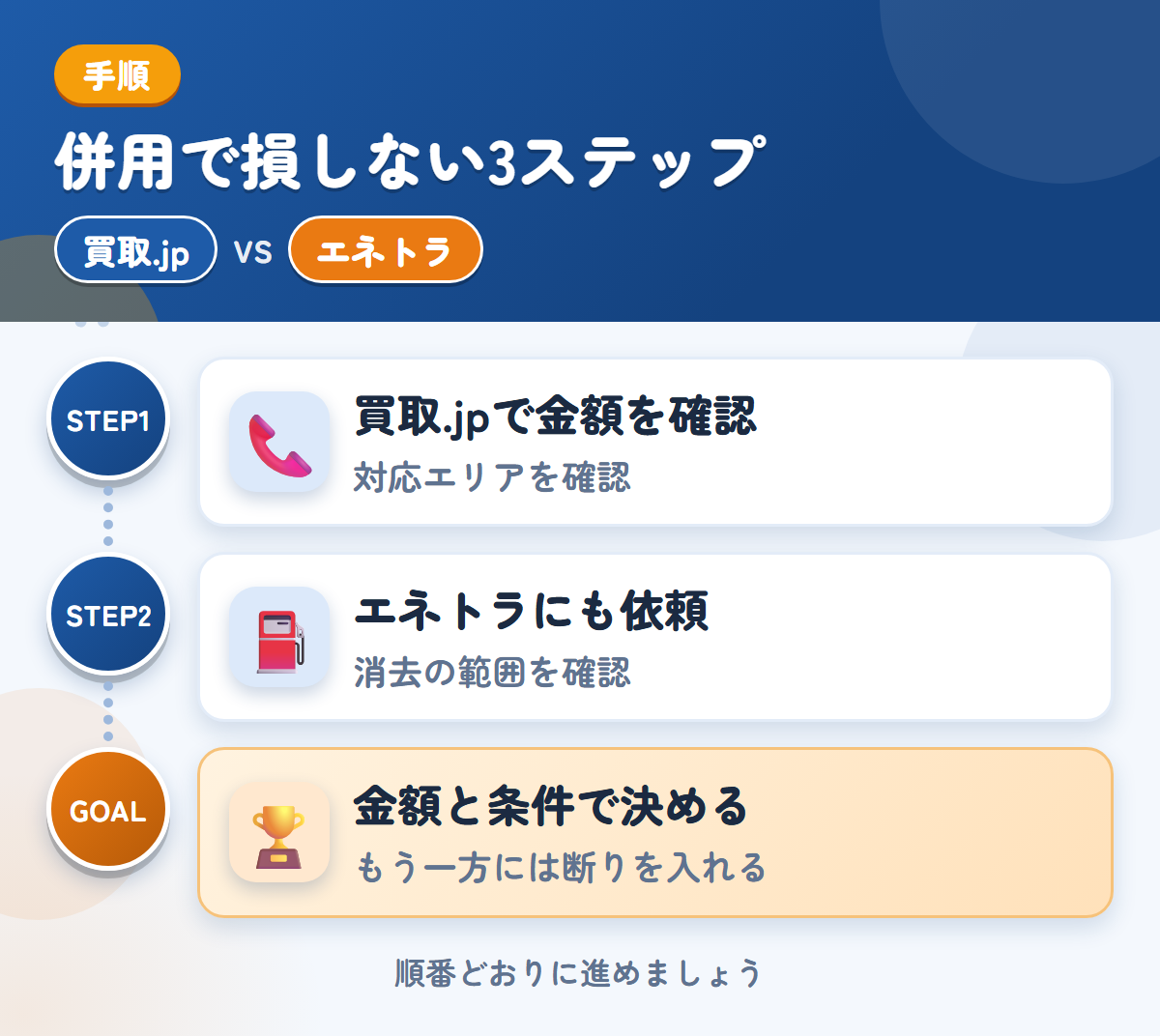 買取.jpとエネトラを併用する3ステップ。関東以外の場合は、対応の可否を先に聞きましょう、社名やロゴが入った車両は、消去の範囲も聞きましょう、金額と条件で決める