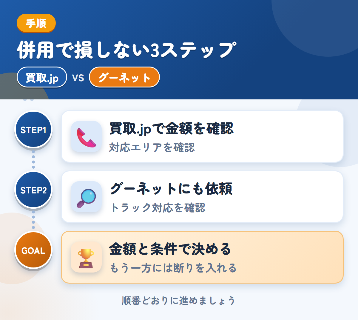 買取.jpとグーネットを併用する3ステップ。関東以外の場合は、対応の可否を先に聞きましょう、トラックの対応は、このときに確認しましょう、金額と条件で決める