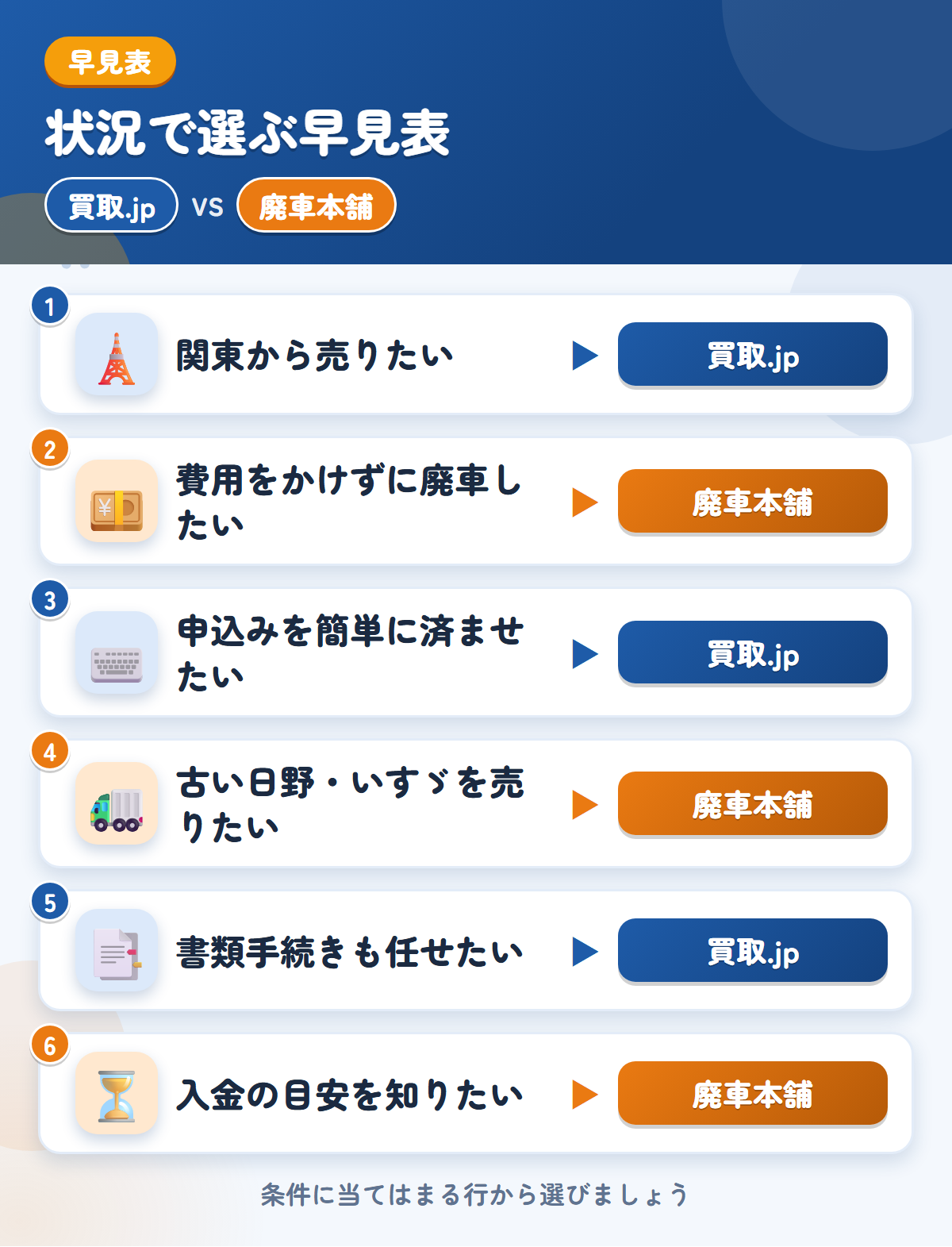 買取.jpと廃車本舗の選び方の早見表。関東から売りたいなら買取.jp、費用をかけずに廃車したいなら廃車本舗