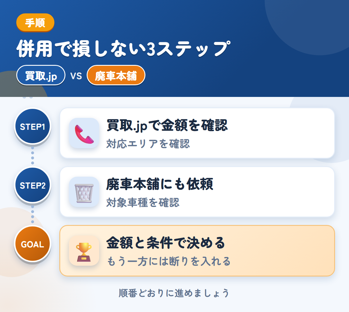 買取.jpと廃車本舗を併用する3ステップ。関東以外の場合は、対応の可否を先に聞きましょう、トラック専用の説明がないため、対象車種も聞きましょう、金額と条件で決める