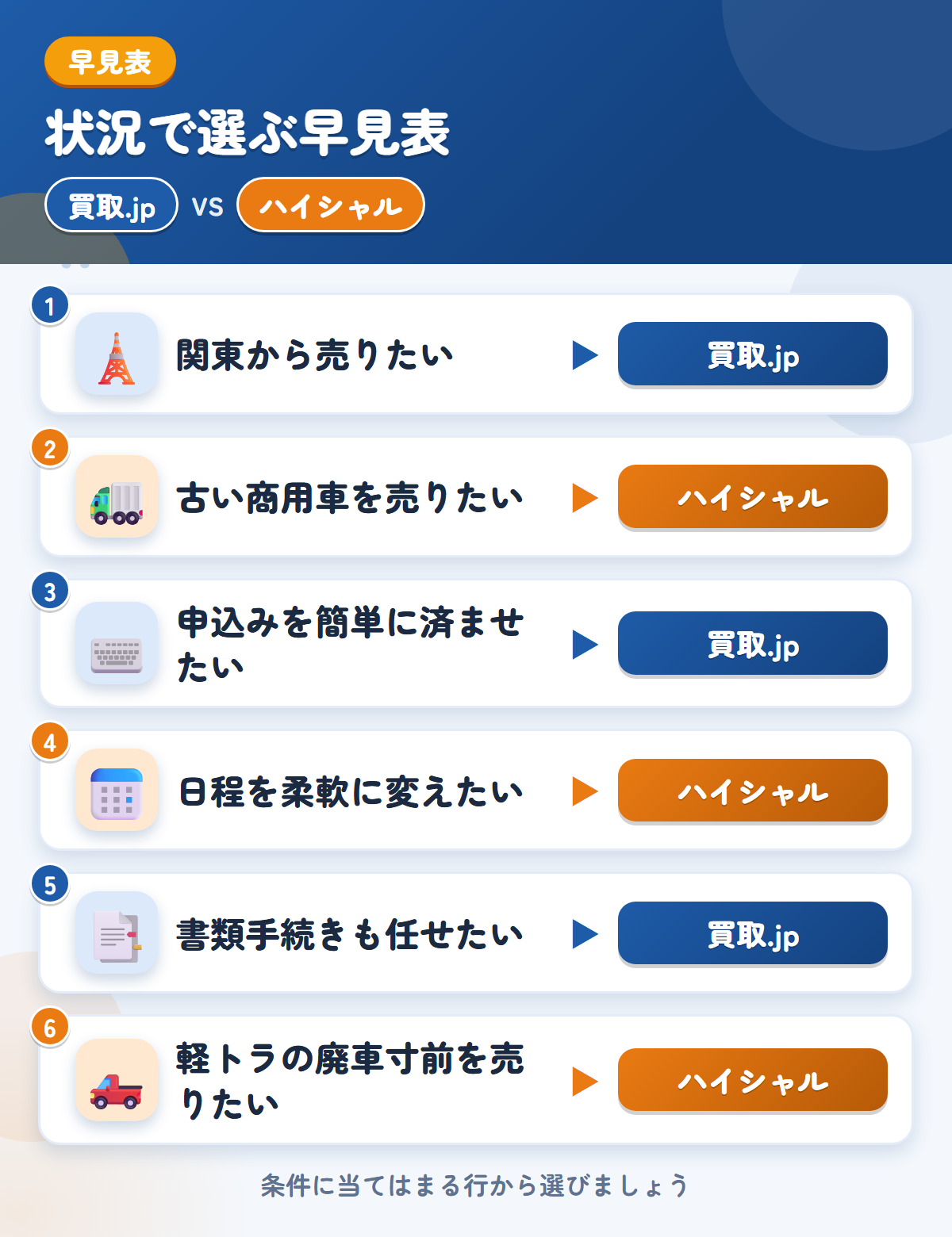 買取.jpとハイシャルの選び方の早見表。関東から売りたいなら買取.jp、古い商用車を売りたいならハイシャル