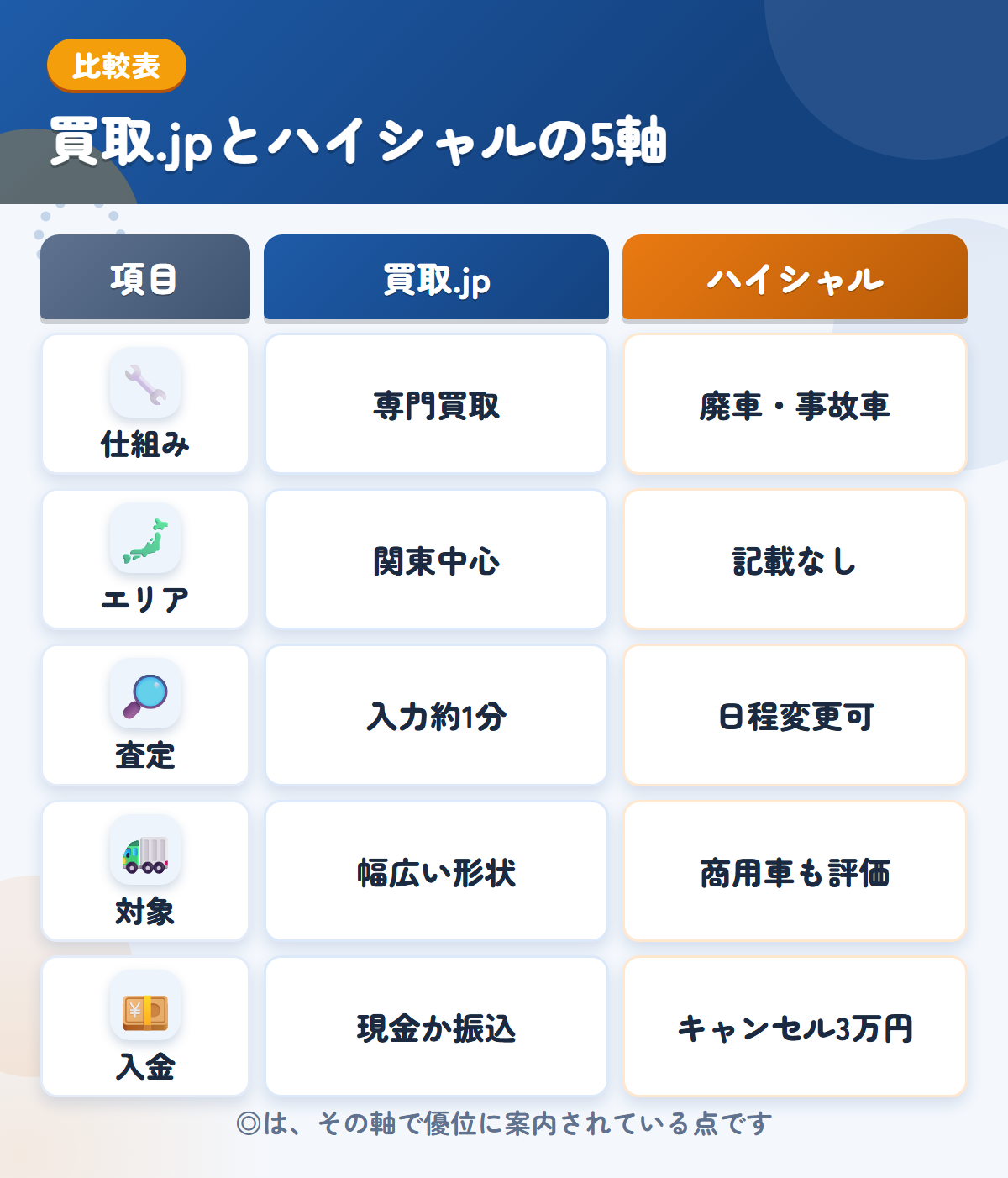 買取.jpとハイシャルの5軸比較表。仕組み、エリア、査定、対象、入金の違いを一覧にした図解
