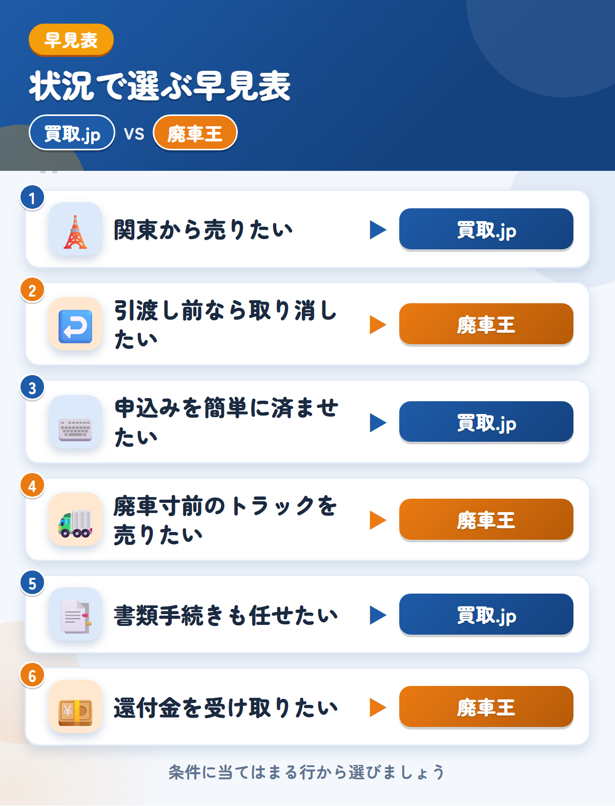 買取.jpと廃車王の選び方の早見表。関東から売りたいなら買取.jp、引渡し前なら取り消したいなら廃車王