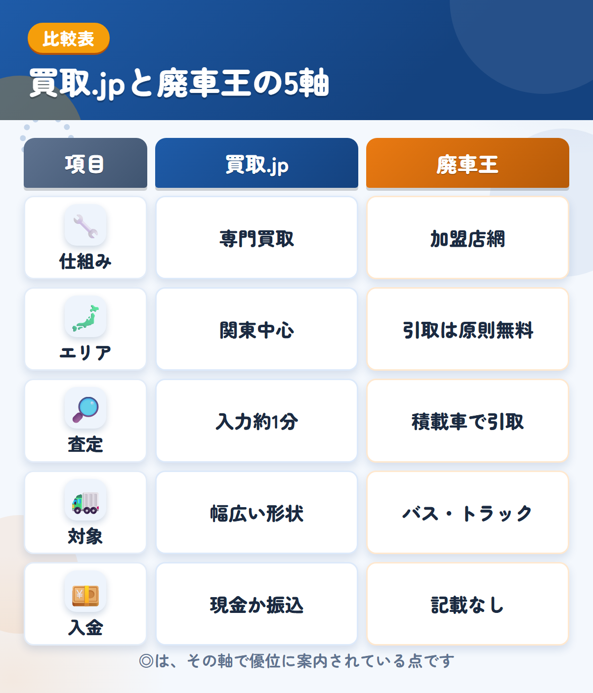 買取.jpと廃車王の5軸比較表。仕組み、エリア、査定、対象、入金の違いを一覧にした図解