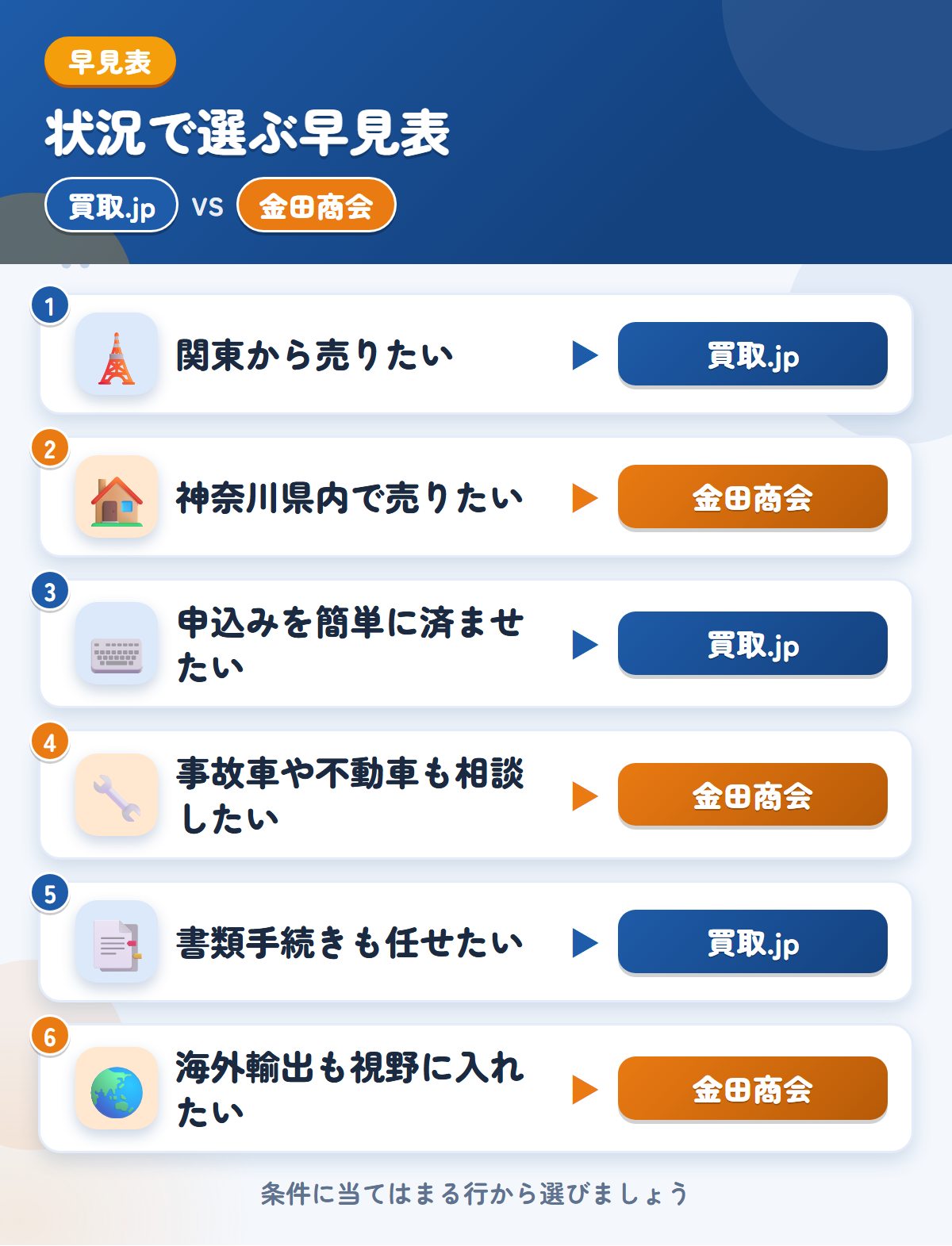買取.jpと金田商会の選び方の早見表。関東から売りたいなら買取.jp、神奈川県内で売りたいなら金田商会