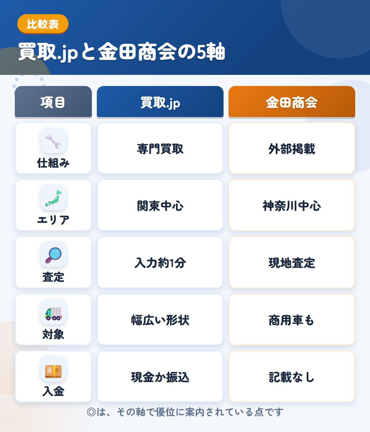 買取.jpと金田商会の5軸比較表。仕組み、エリア、査定、対象、入金の違いを一覧にした図解
