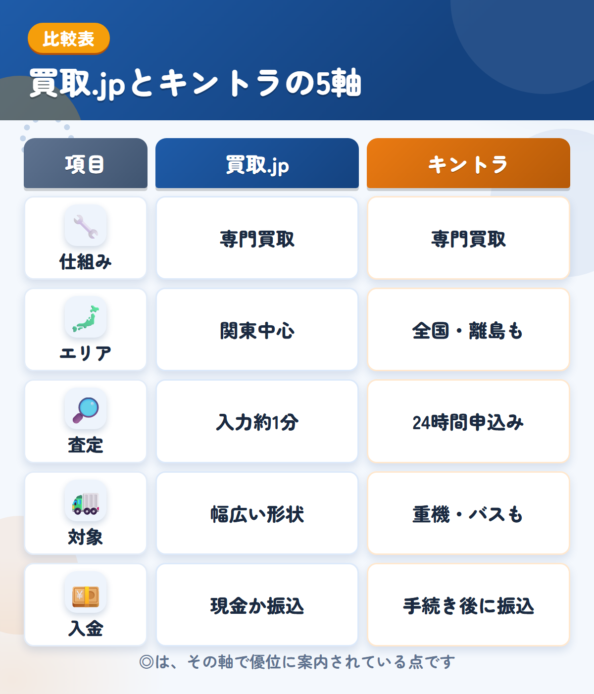 買取.jpとキントラの5軸比較表。仕組み、エリア、査定、対象、入金の違いを一覧にした図解