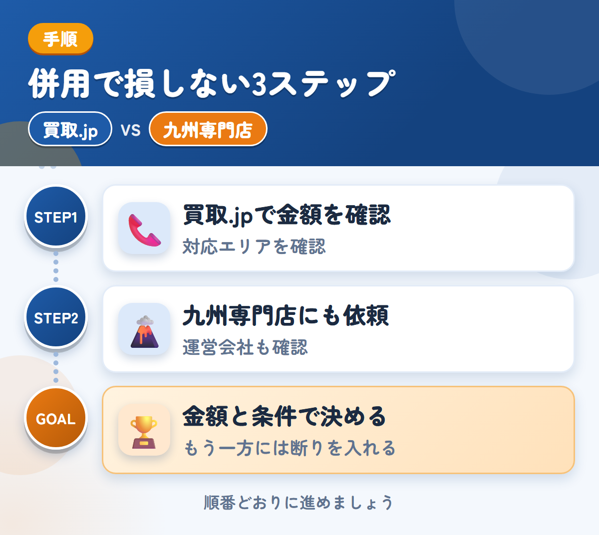 買取.jpと九州専門店を併用する3ステップ。関東以外の場合は、対応の可否を先に聞きましょう、運営会社と入金の条件も、このときに聞きましょう、金額と条件で決める