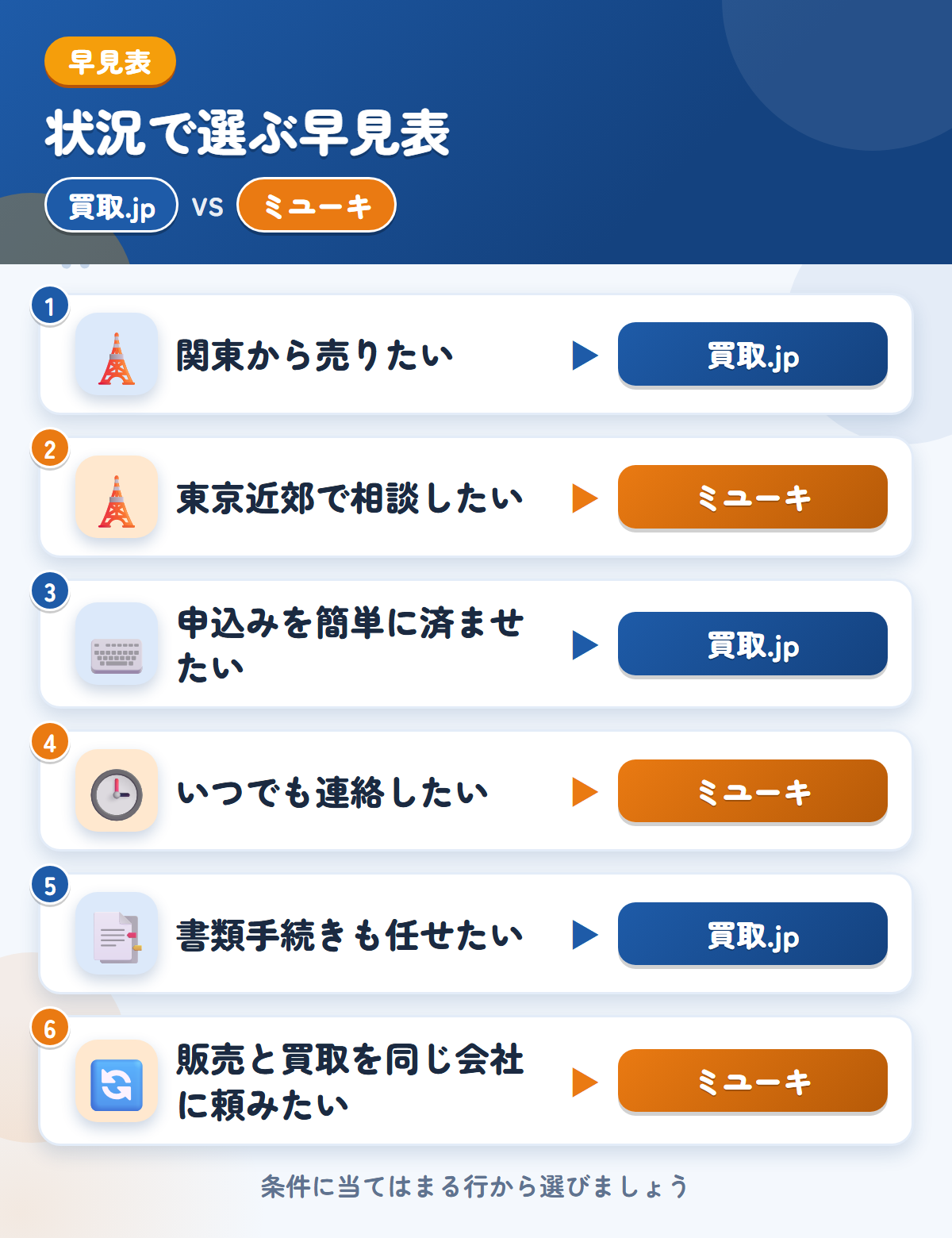 買取.jpとミユーキの選び方の早見表。関東から売りたいなら買取.jp、東京近郊で相談したいならミユーキ