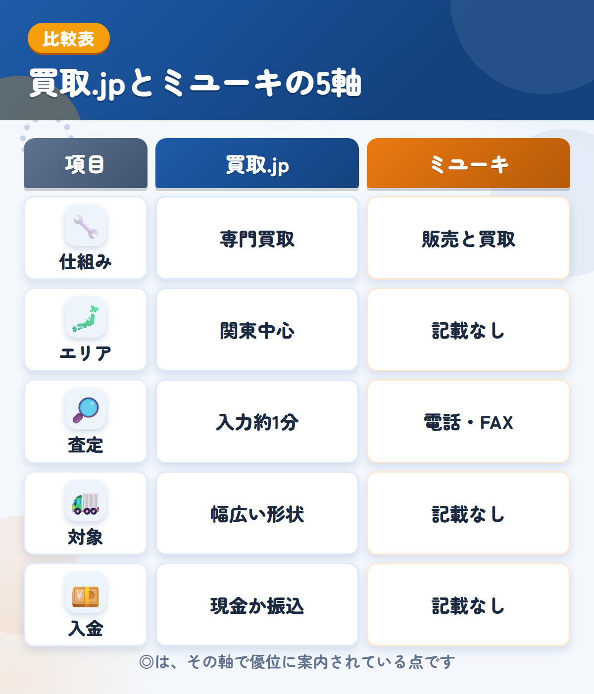 買取.jpとミユーキの5軸比較表。仕組み、エリア、査定、対象、入金の違いを一覧にした図解