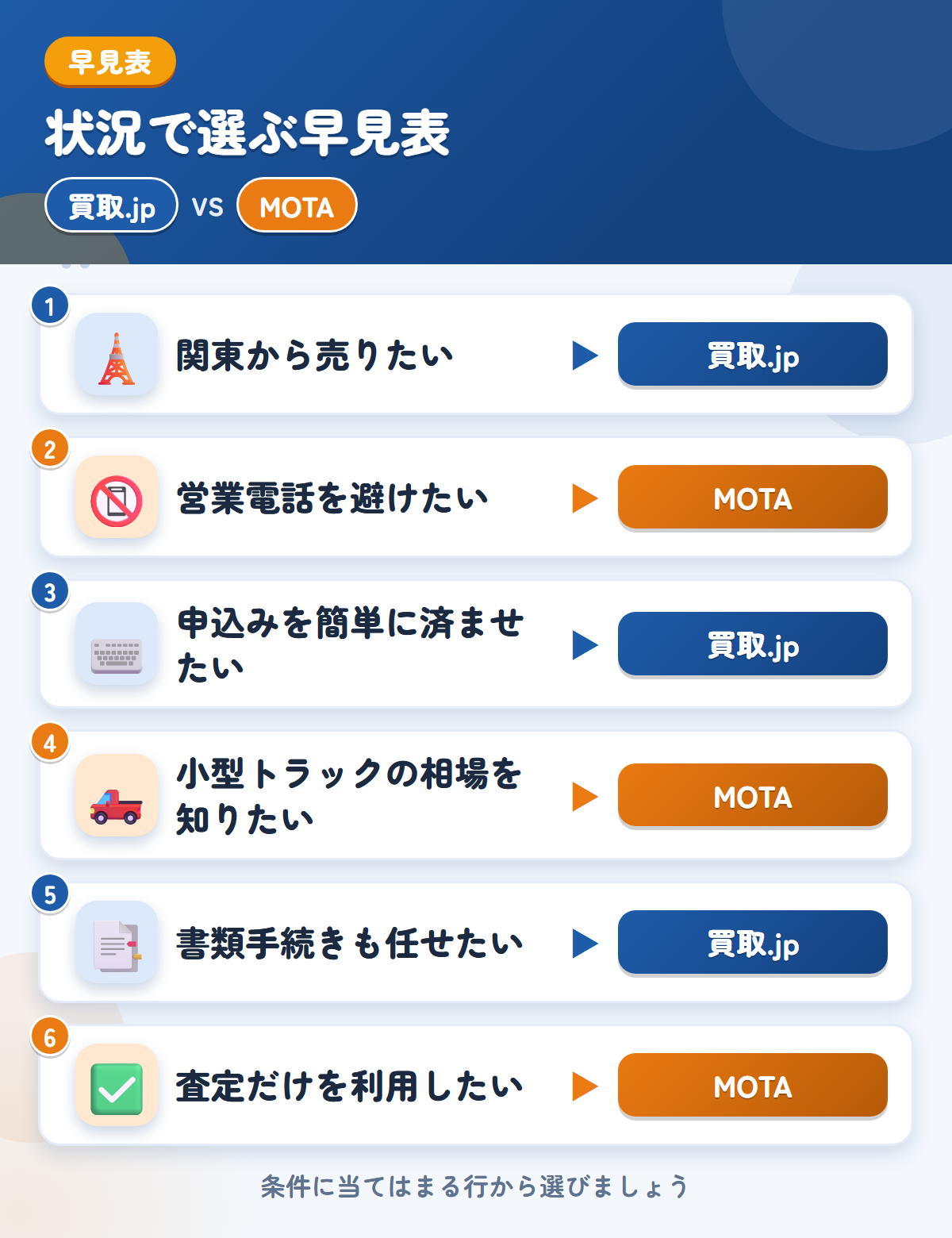 買取.jpとMOTAの選び方の早見表。関東から売りたいなら買取.jp、営業電話を避けたいならMOTA
