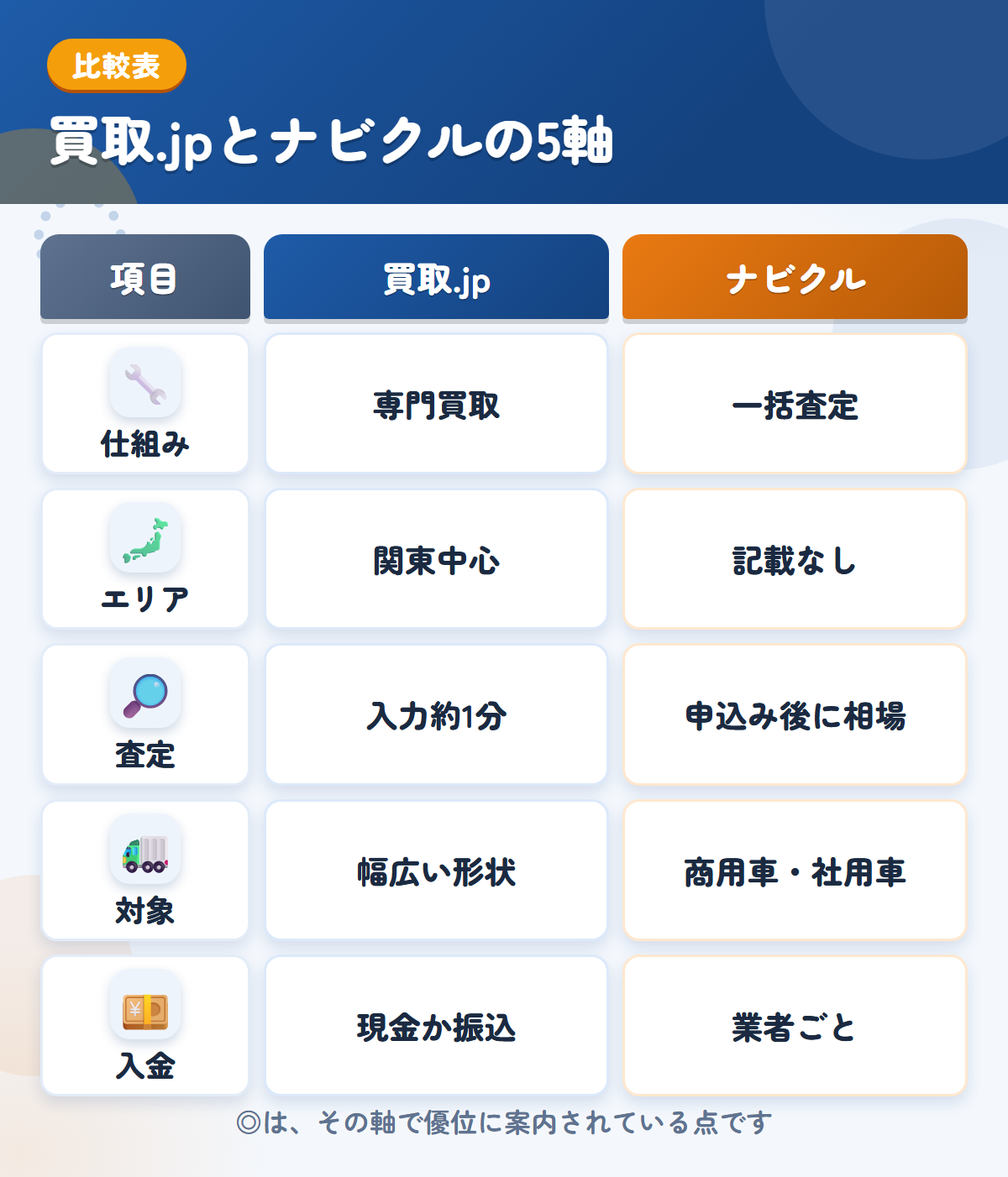 買取.jpとナビクルの5軸比較表。仕組み、エリア、査定、対象、入金の違いを一覧にした図解
