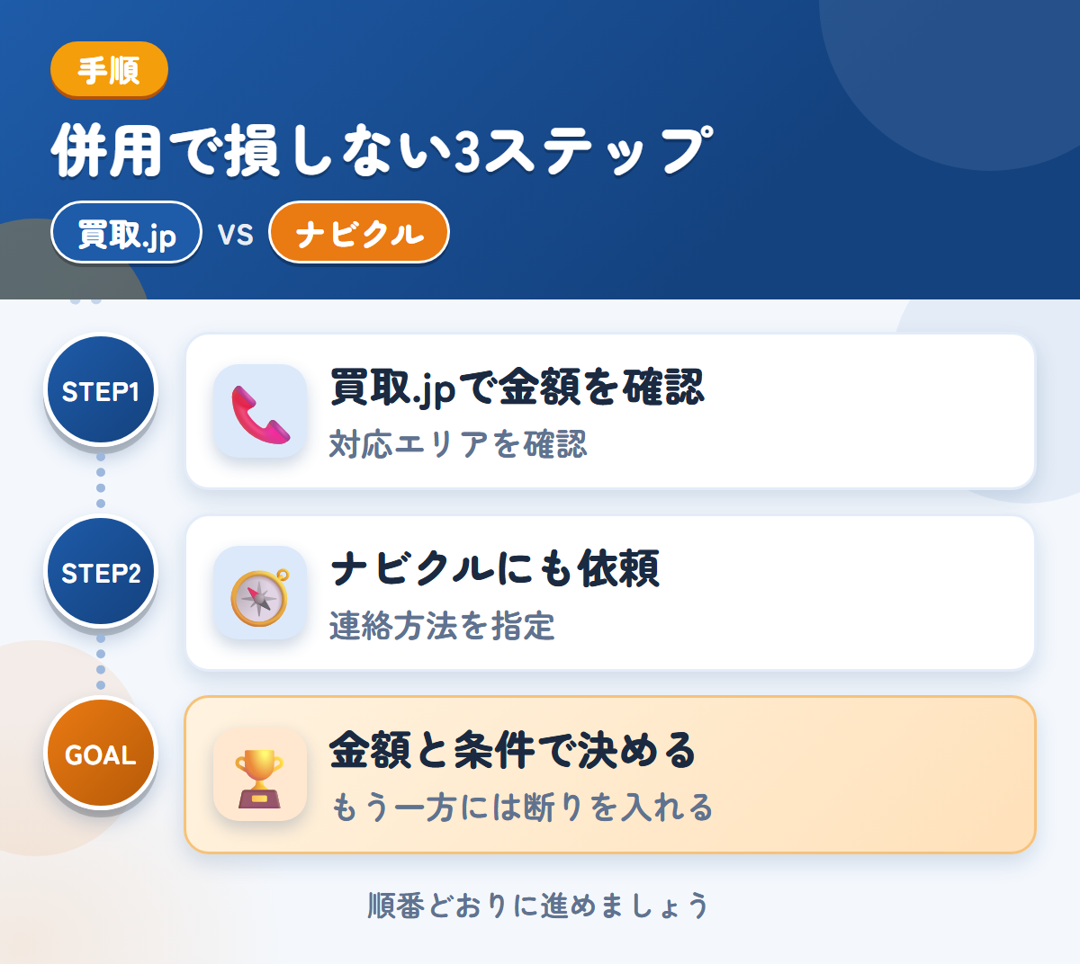 買取.jpとナビクルを併用する3ステップ。関東以外の場合は、対応の可否を先に聞きましょう、連絡方法の希望は、備考欄に書きましょう、金額と条件で決める