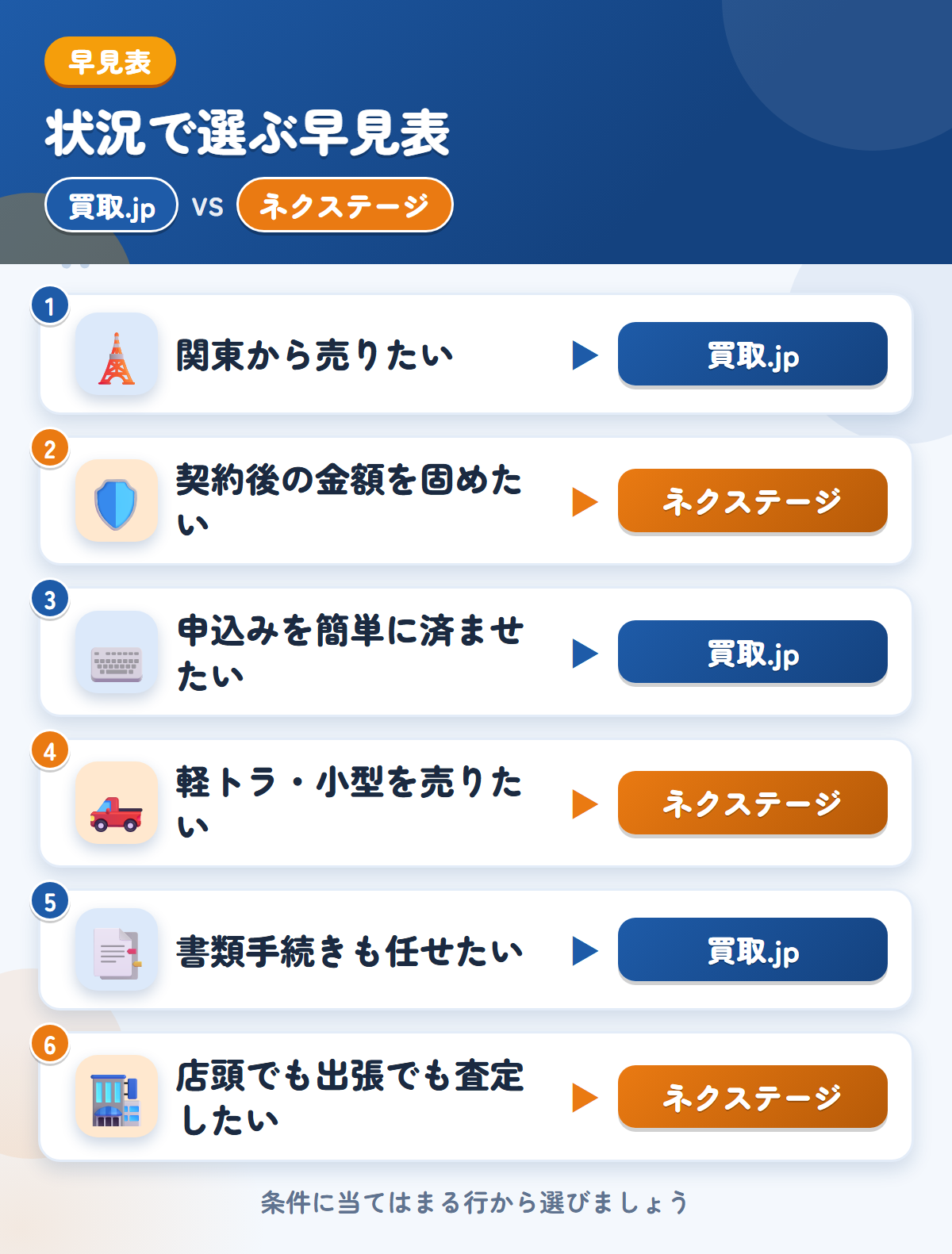 買取.jpとネクステージの選び方の早見表。関東から売りたいなら買取.jp、契約後の金額を固めたいならネクステージ