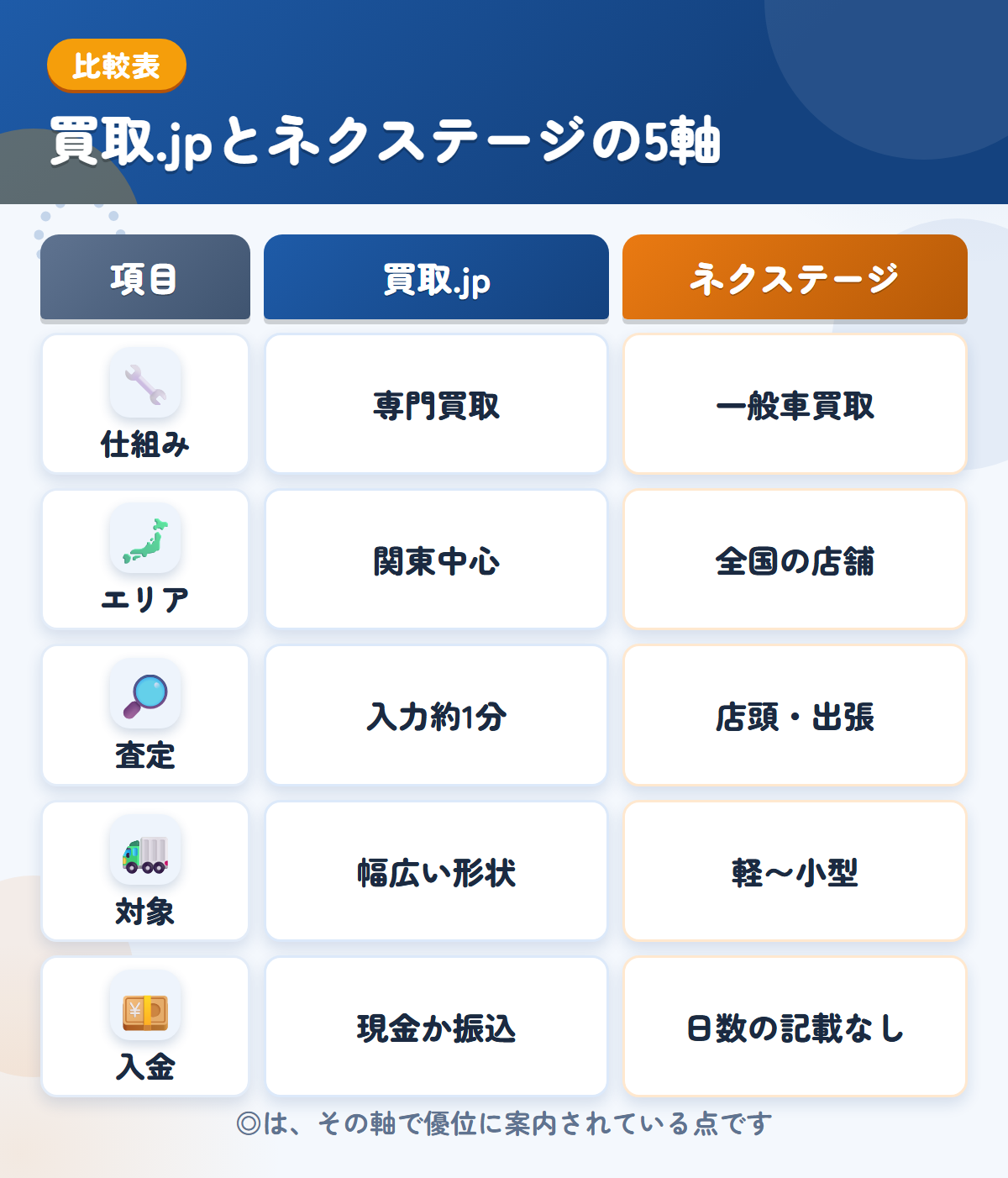 買取.jpとネクステージの5軸比較表。仕組み、エリア、査定、対象、入金の違いを一覧にした図解