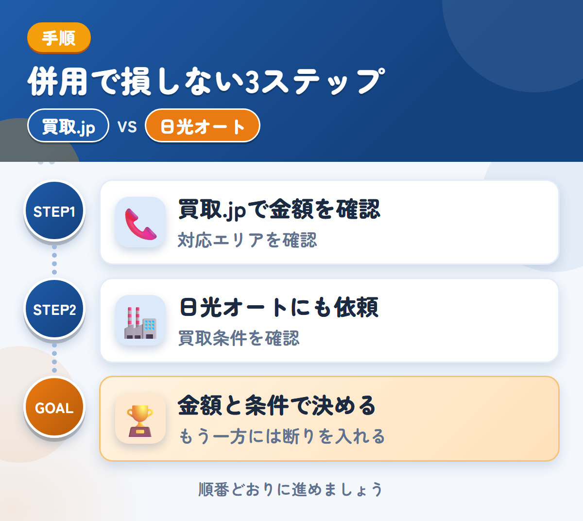 買取.jpと日光オートを併用する3ステップ。関東以外の場合は、対応の可否を先に聞きましょう、買取の条件を、先に確認しましょう、金額と条件で決める