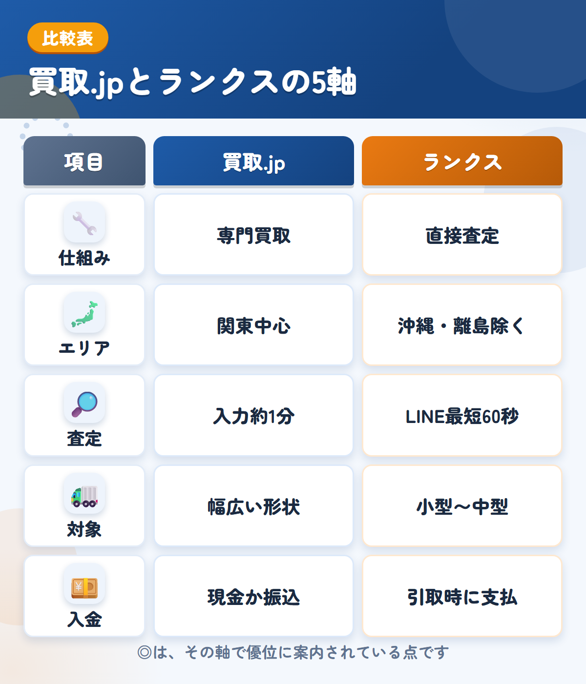 買取.jpとランクスの5軸比較表。仕組み、エリア、査定、対象、入金の違いを一覧にした図解