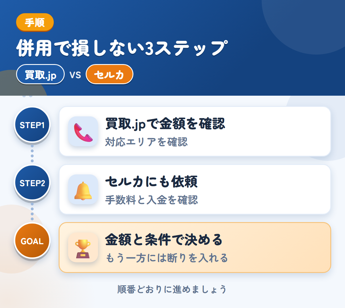 買取.jpとセルカを併用する3ステップ。関東以外の場合は、対応の可否を先に聞きましょう、手数料と入金の時期も、このときに確認しましょう、金額と条件で決める