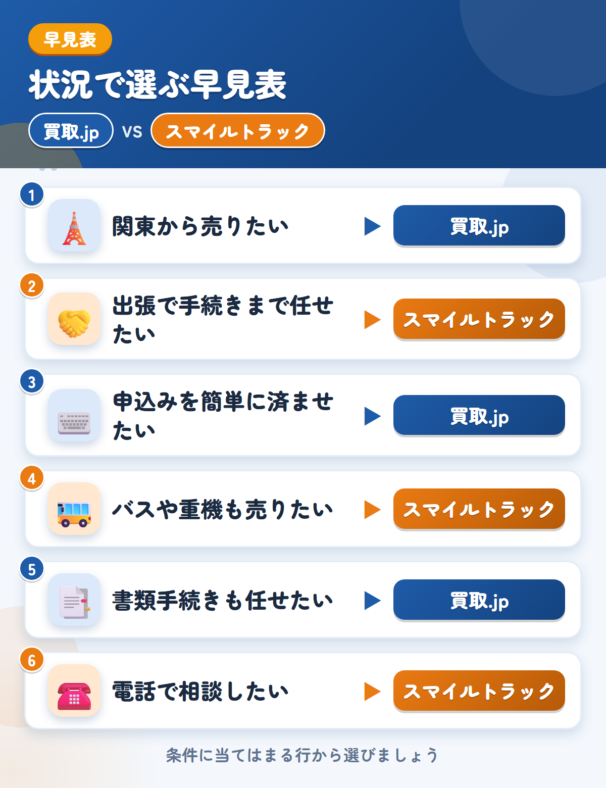買取.jpとスマイルトラックの選び方の早見表。関東から売りたいなら買取.jp、出張で手続きまで任せたいならスマイルトラック