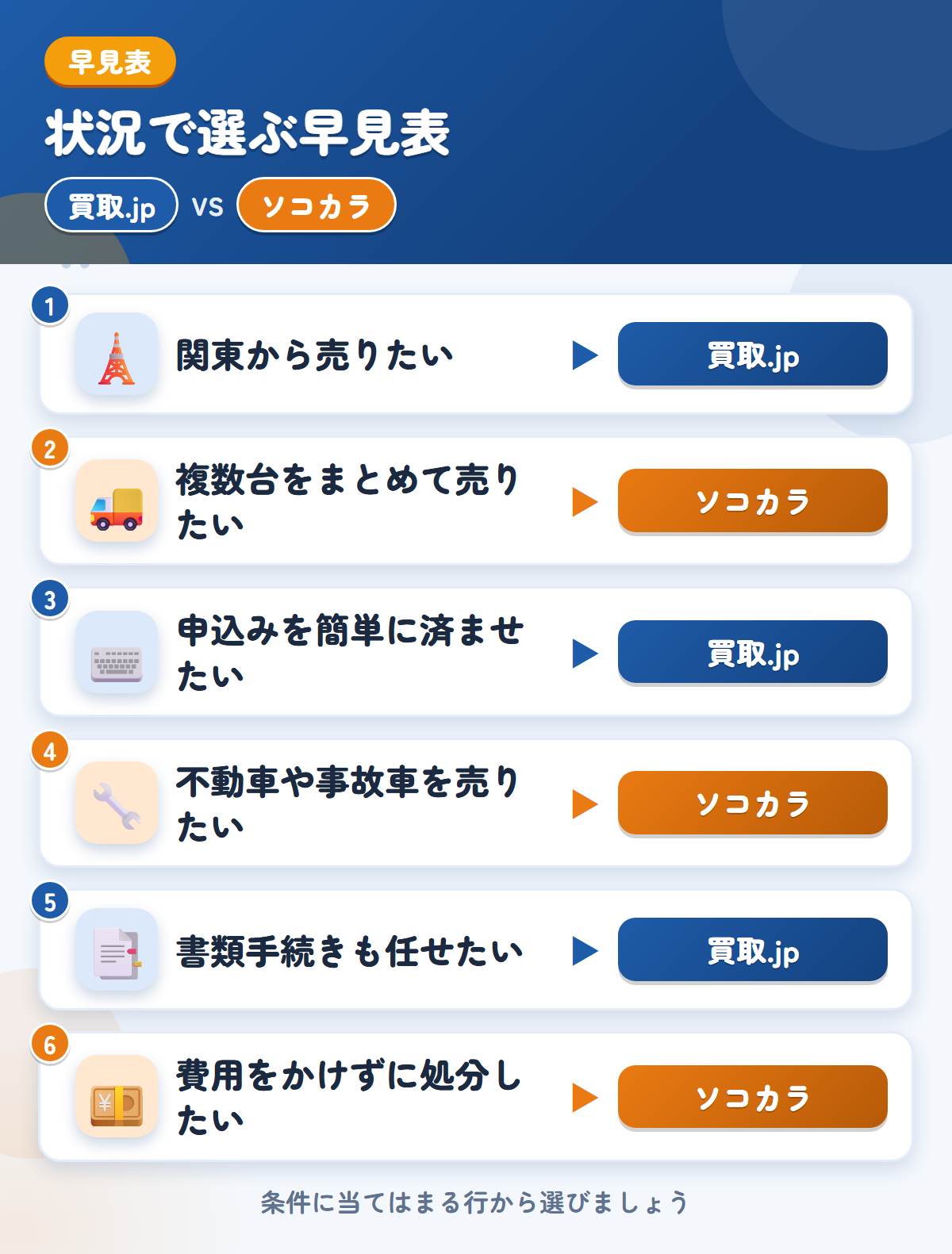 買取.jpとソコカラの選び方の早見表。関東から売りたいなら買取.jp、複数台をまとめて売りたいならソコカラ
