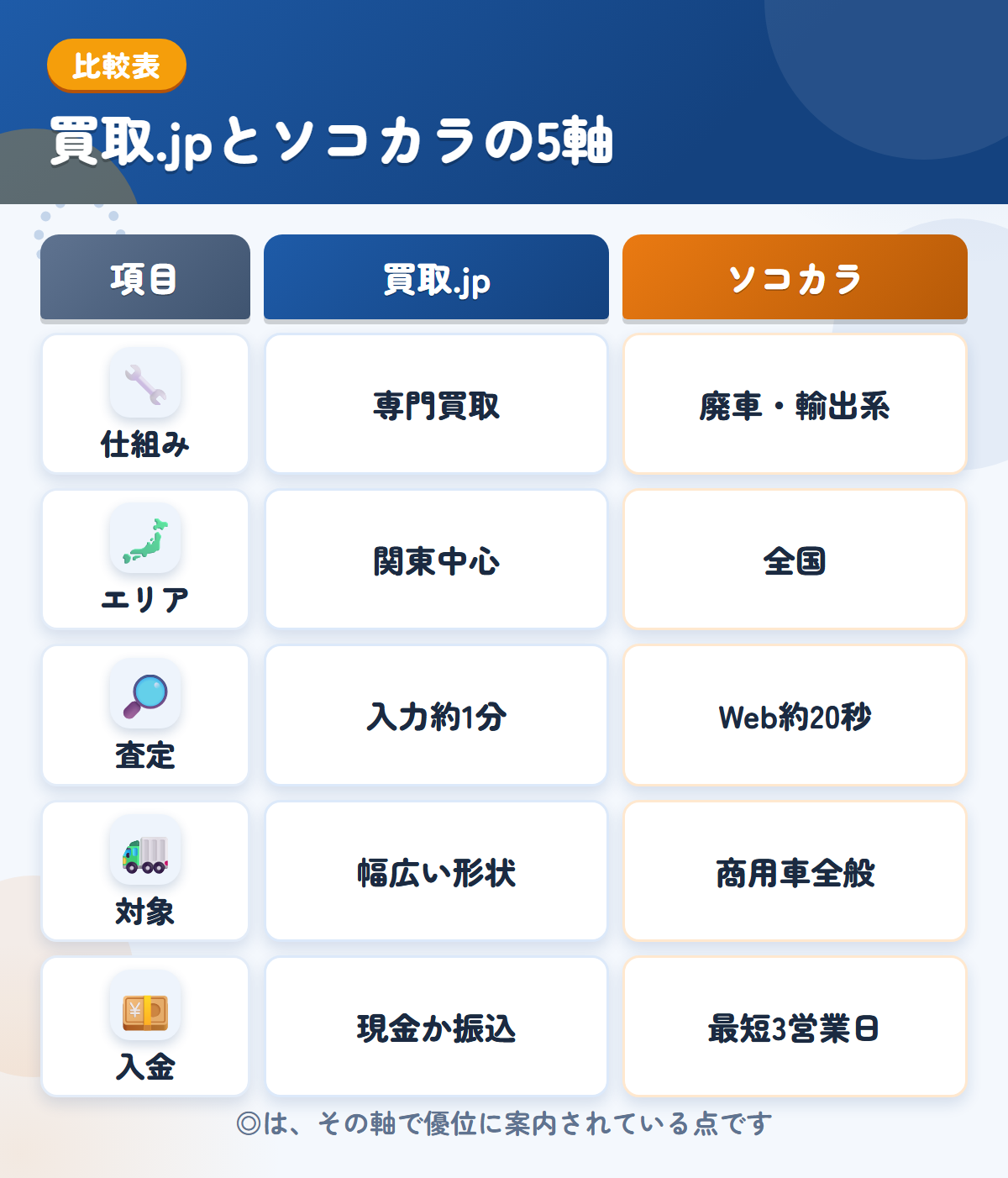 買取.jpとソコカラの5軸比較表。仕組み、エリア、査定、対象、入金の違いを一覧にした図解