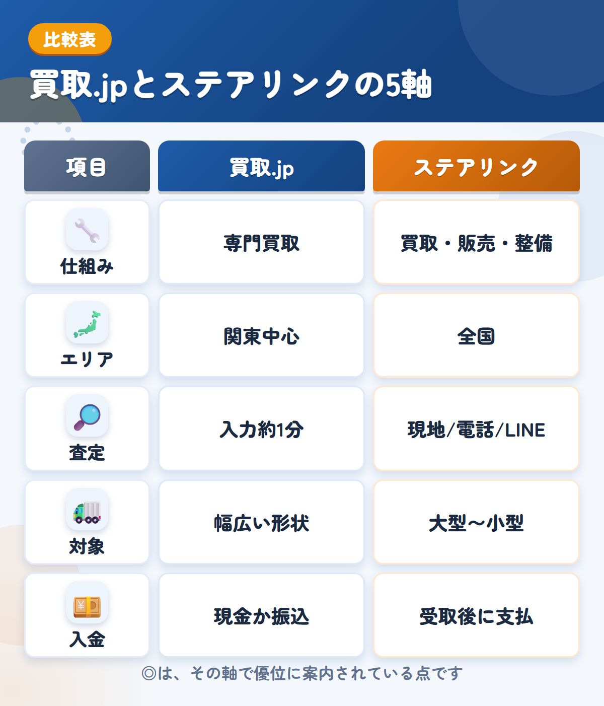 買取.jpとステアリンクの5軸比較表。仕組み、エリア、査定、対象、入金の違いを一覧にした図解
