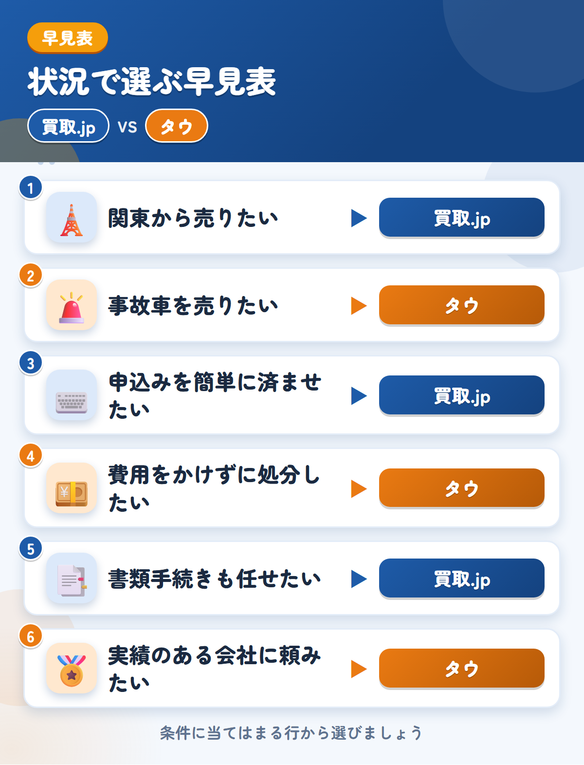 買取.jpとタウの選び方の早見表。関東から売りたいなら買取.jp、事故車を売りたいならタウ
