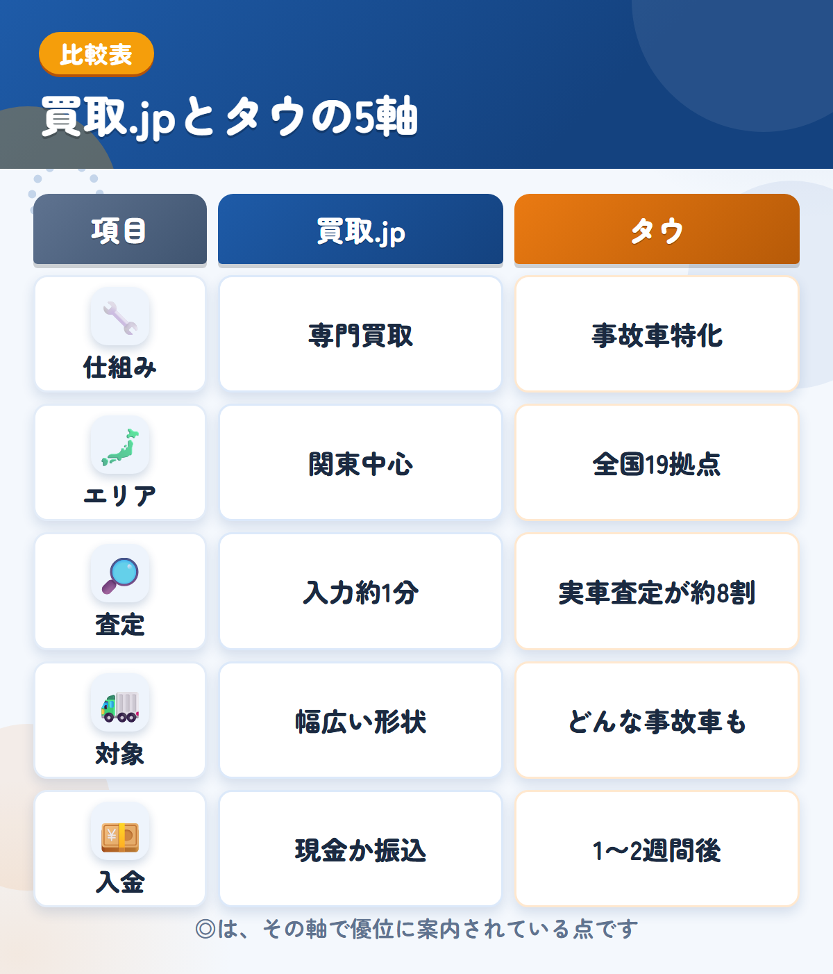 買取.jpとタウの5軸比較表。仕組み、エリア、査定、対象、入金の違いを一覧にした図解